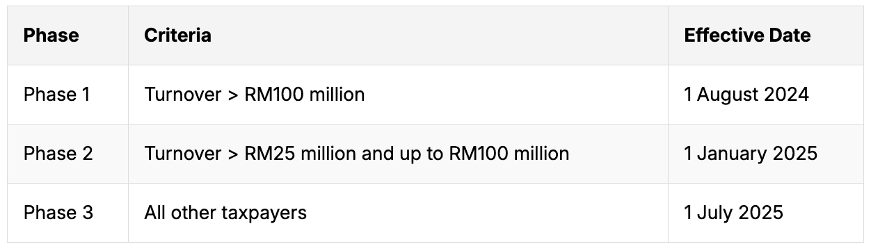 revenue cap for each phase