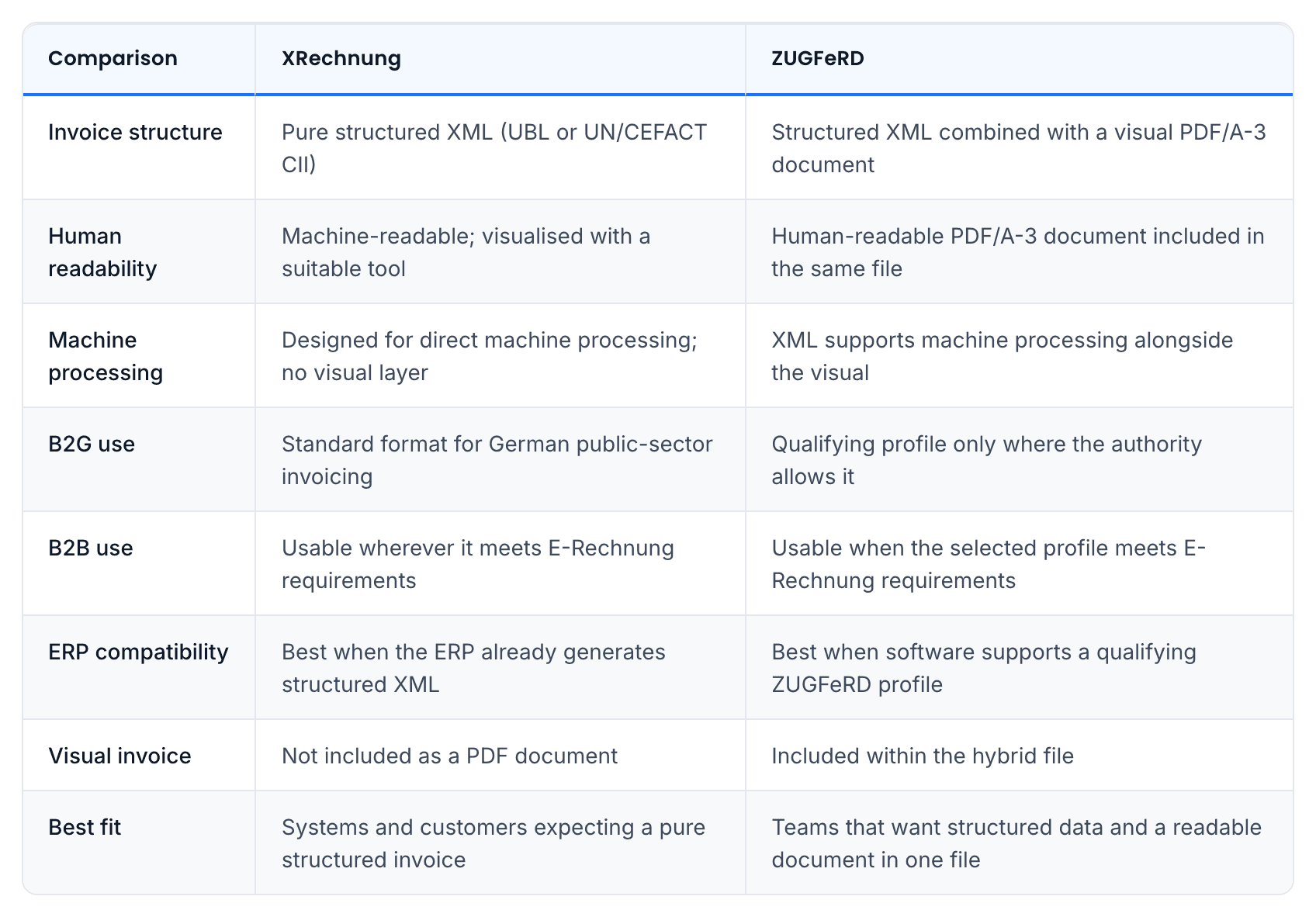 Comparison of XRechnung and ZUGFeRD e-invoice formats