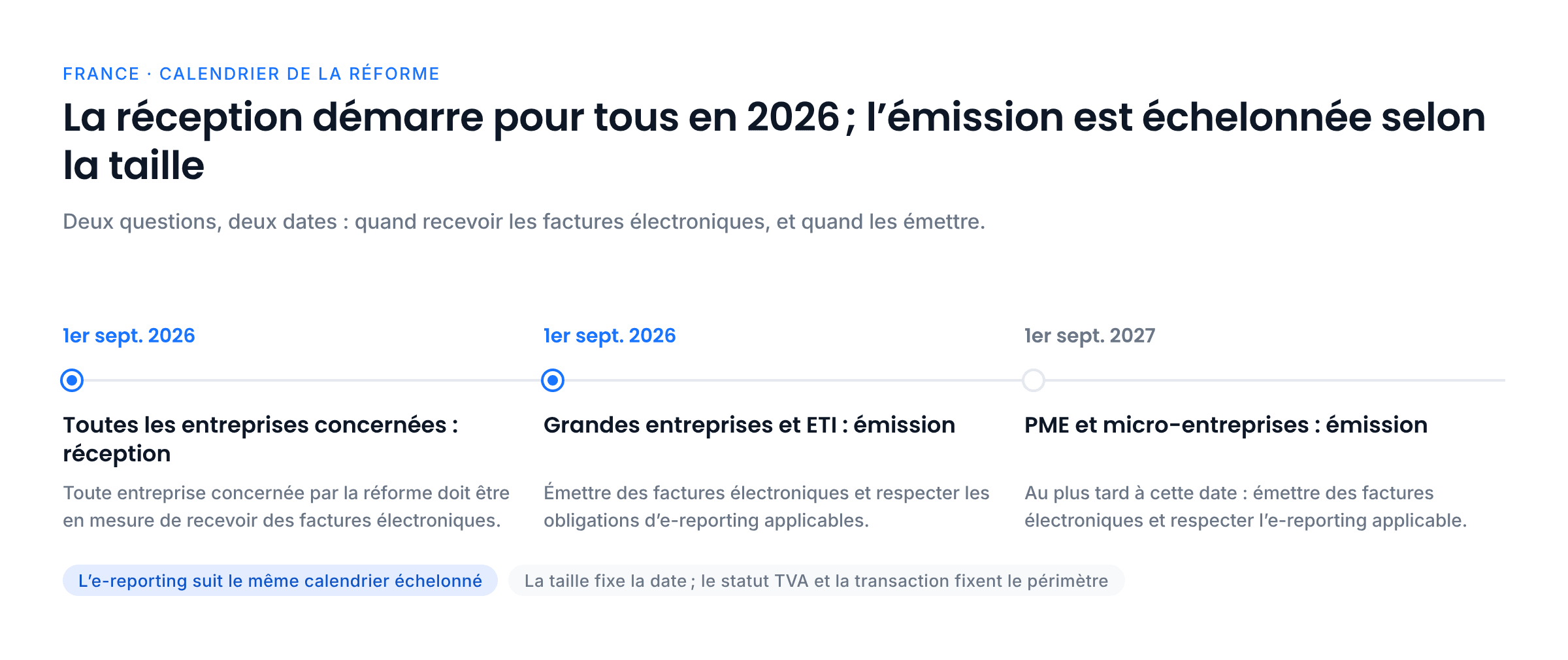 Chronologie de la réforme française : au 1er septembre 2026, toutes les entreprises concernées doivent pouvoir recevoir des factures électroniques et les grandes entreprises et ETI doivent les émettre ; au plus tard le 1er septembre 2027, les PME et micro-entreprises doivent les émettre. L’e-reporting suit le même calendrier.