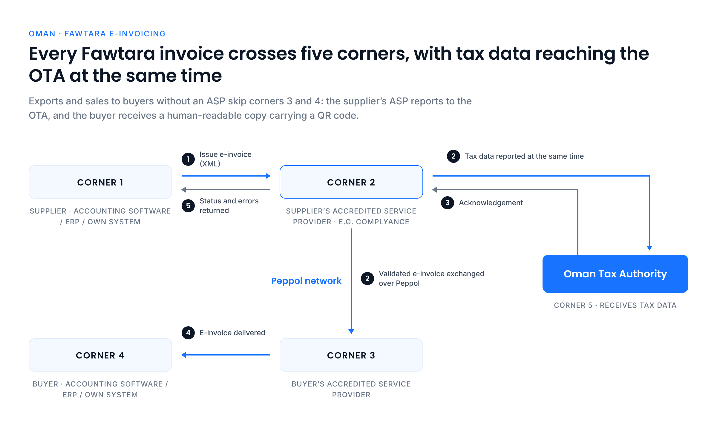 Diagram of Oman's Fawtara five-corner model in six numbered steps: the supplier issues an XML e-invoice to its accredited service provider, which exchanges the validated invoice over Peppol with the buyer's provider and reports tax data to the Oman Tax Authority at the same time; the OTA acknowledges, the buyer's provider delivers the invoice, and status is returned to the supplier