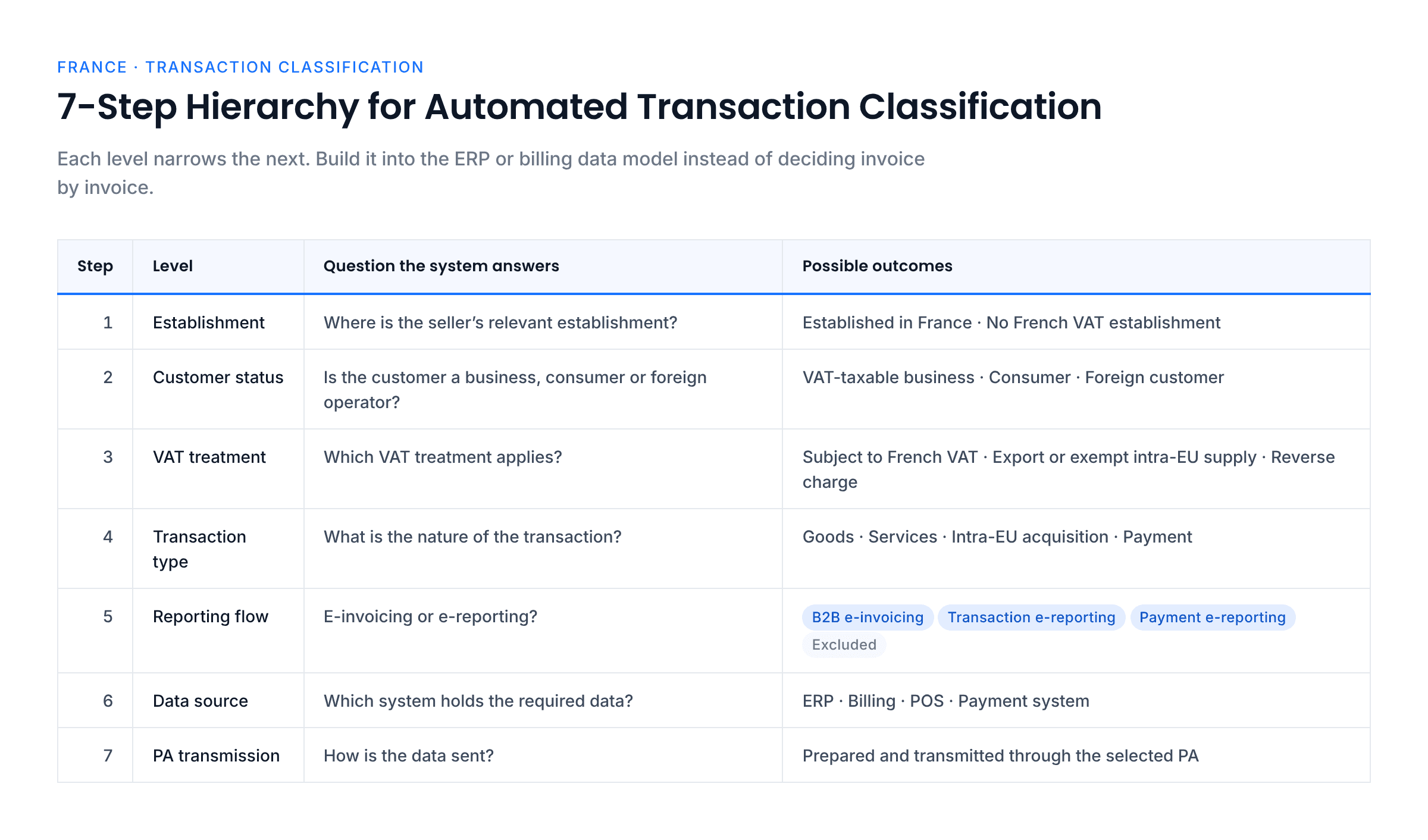 Seven-step classification hierarchy: establishment, customer status, VAT treatment, transaction type, reporting flow (B2B e-invoicing, transaction e-reporting, payment e-reporting or excluded), data source, and transmission through the selected PA, each with the question the system answers and its possible outcomes.