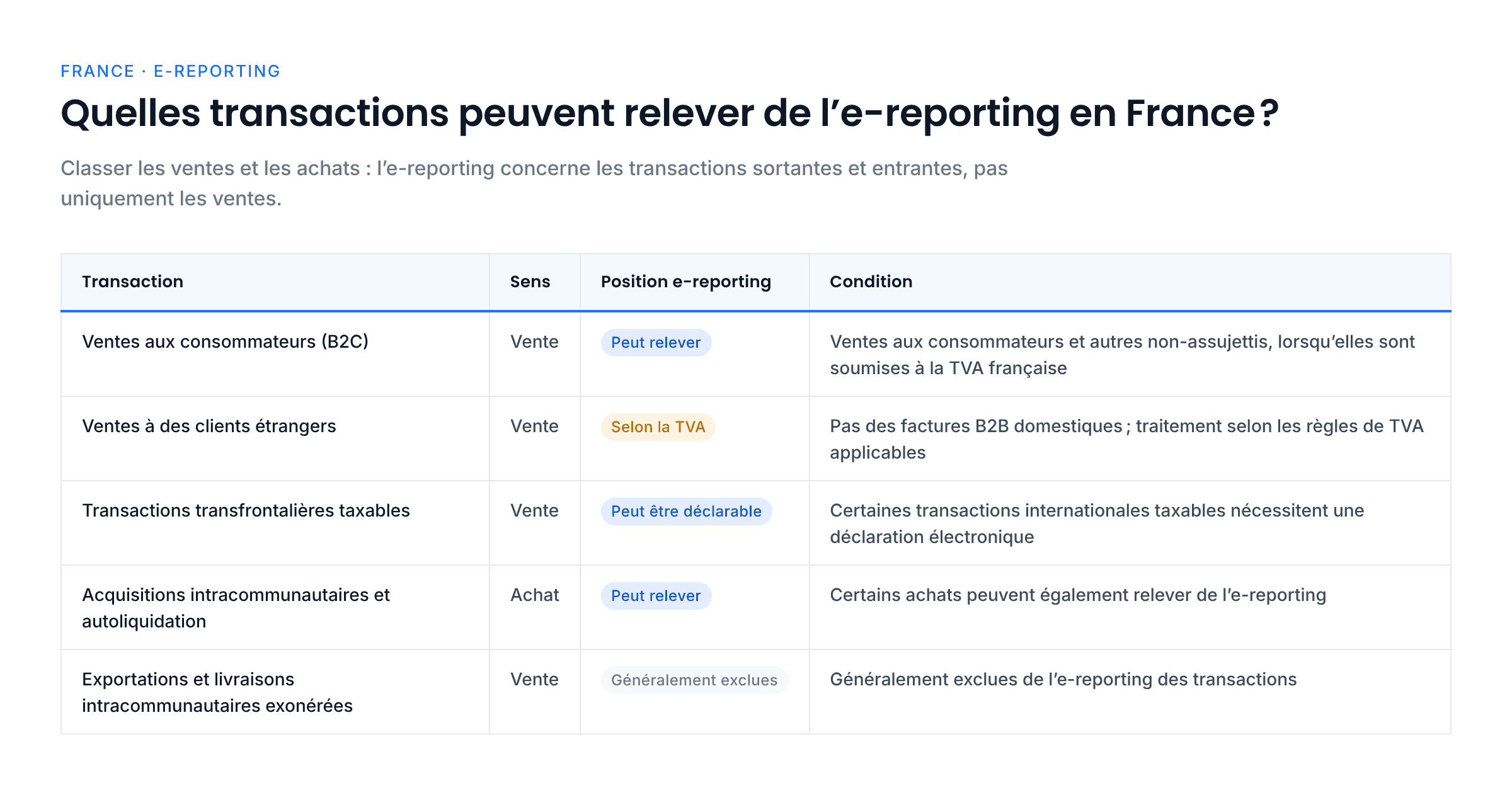 Tableau du champ de l’e-reporting en France : les ventes aux consommateurs soumises à la TVA française peuvent relever de l’e-reporting ; les ventes à des clients étrangers dépendent des règles de TVA ; certaines transactions transfrontalières taxables peuvent être déclarables ; les exportations et livraisons intracommunautaires exonérées sont généralement exclues ; certains achats, comme les acquisitions intracommunautaires et l’autoliquidation, peuvent relever de l’e-reporting.