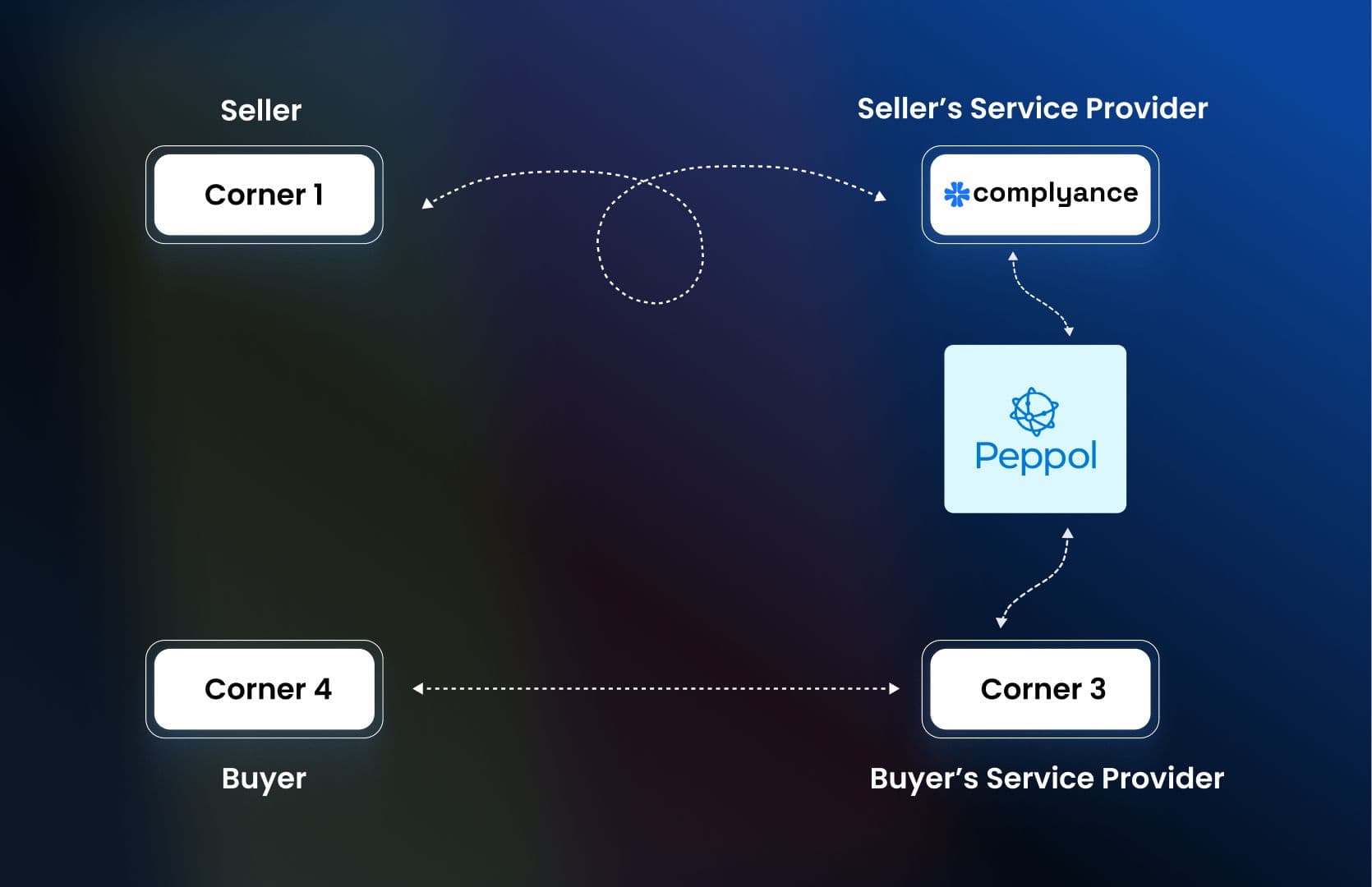 Belgium E-Invoicing Four Corner model