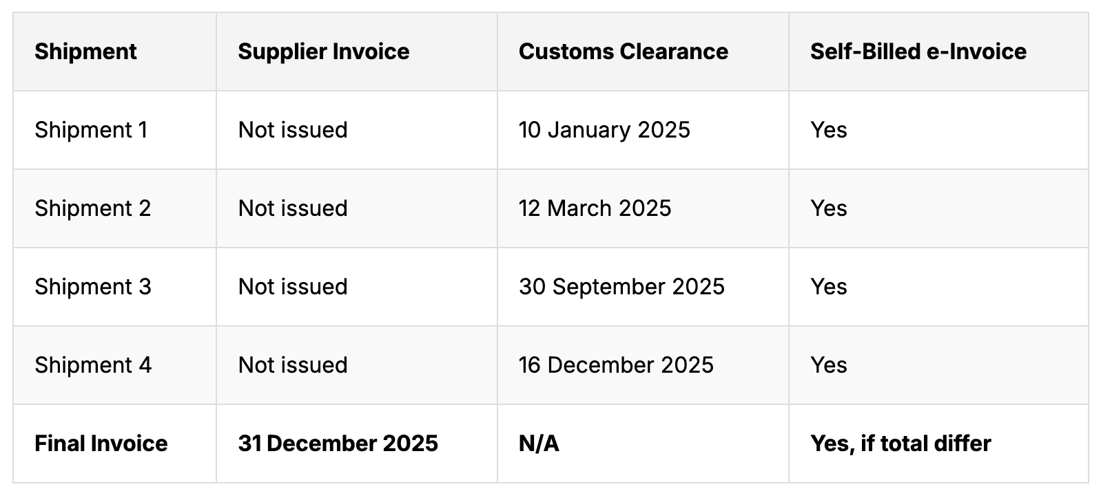self-billed e-invoicing