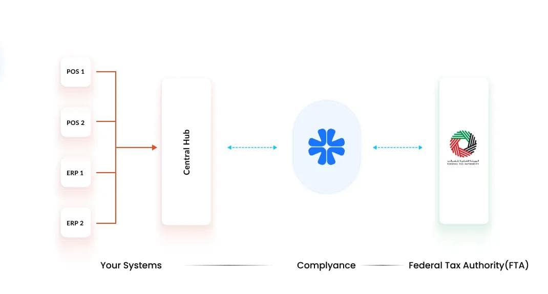 Centralized Database for Multiple ERPs and POS Systems