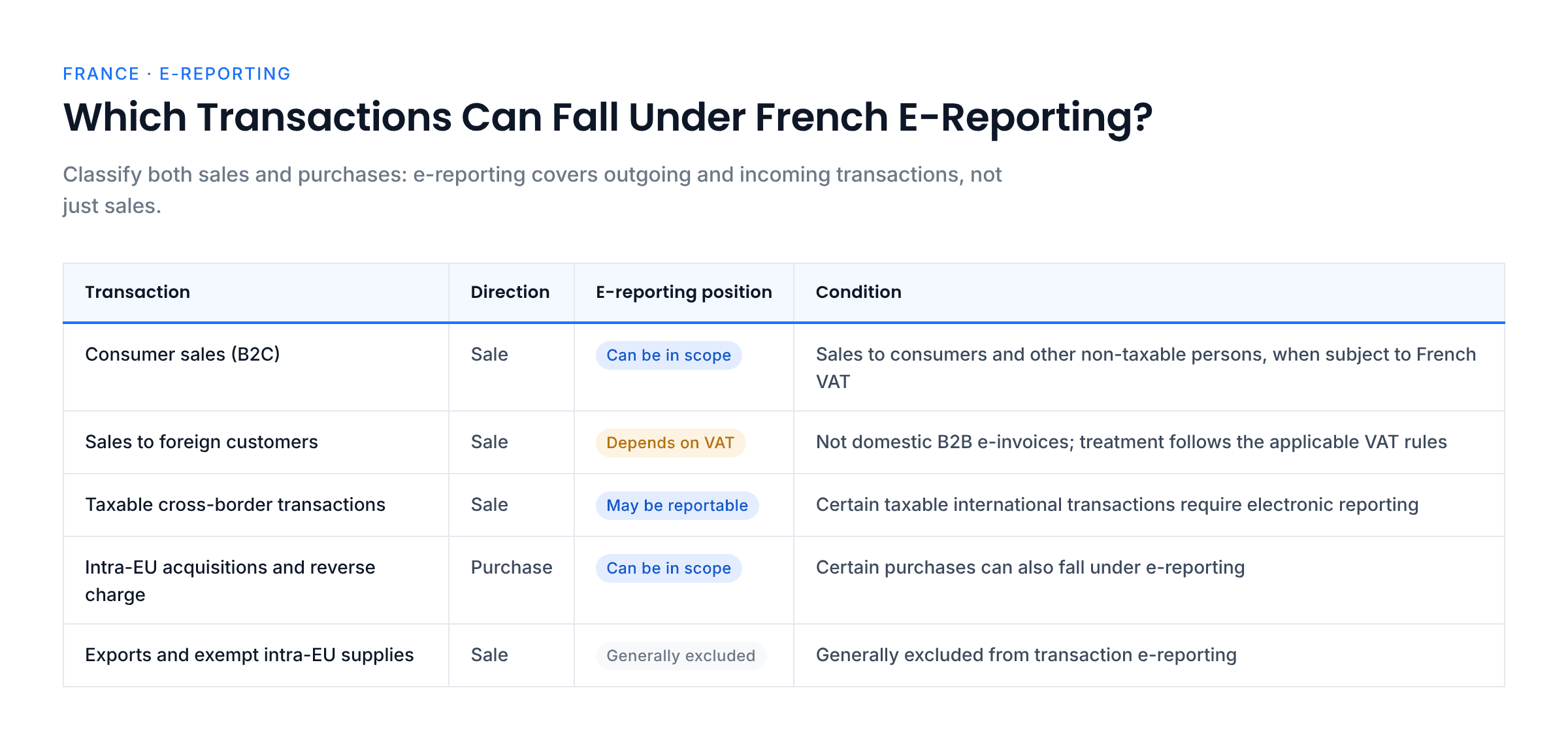 Table of French e-reporting scope: consumer sales subject to French VAT can be in scope; sales to foreign customers depend on VAT rules; certain taxable cross-border transactions may be reportable; exports and exempt intra-EU supplies are generally excluded; certain purchases such as intra-EU acquisitions and reverse-charge transactions can be in scope.