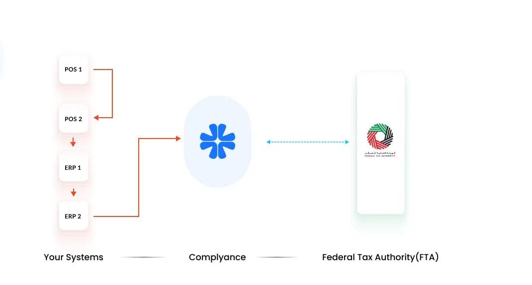 Multiple ERPs and POS Without a Central Database