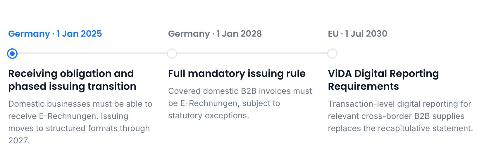Timeline of Germany's E-Rechnung rules and EU ViDA digital reporting from 2030