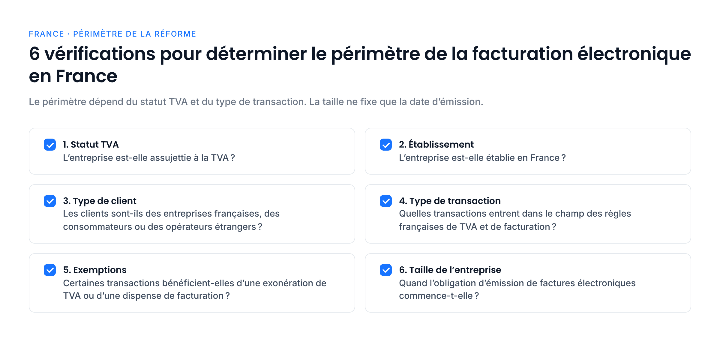 Liste de six vérifications pour déterminer le périmètre de la facturation électronique en France : statut TVA, établissement en France, type de client, type de transaction, exemptions et taille de l’entreprise, qui fixe la date d’émission.