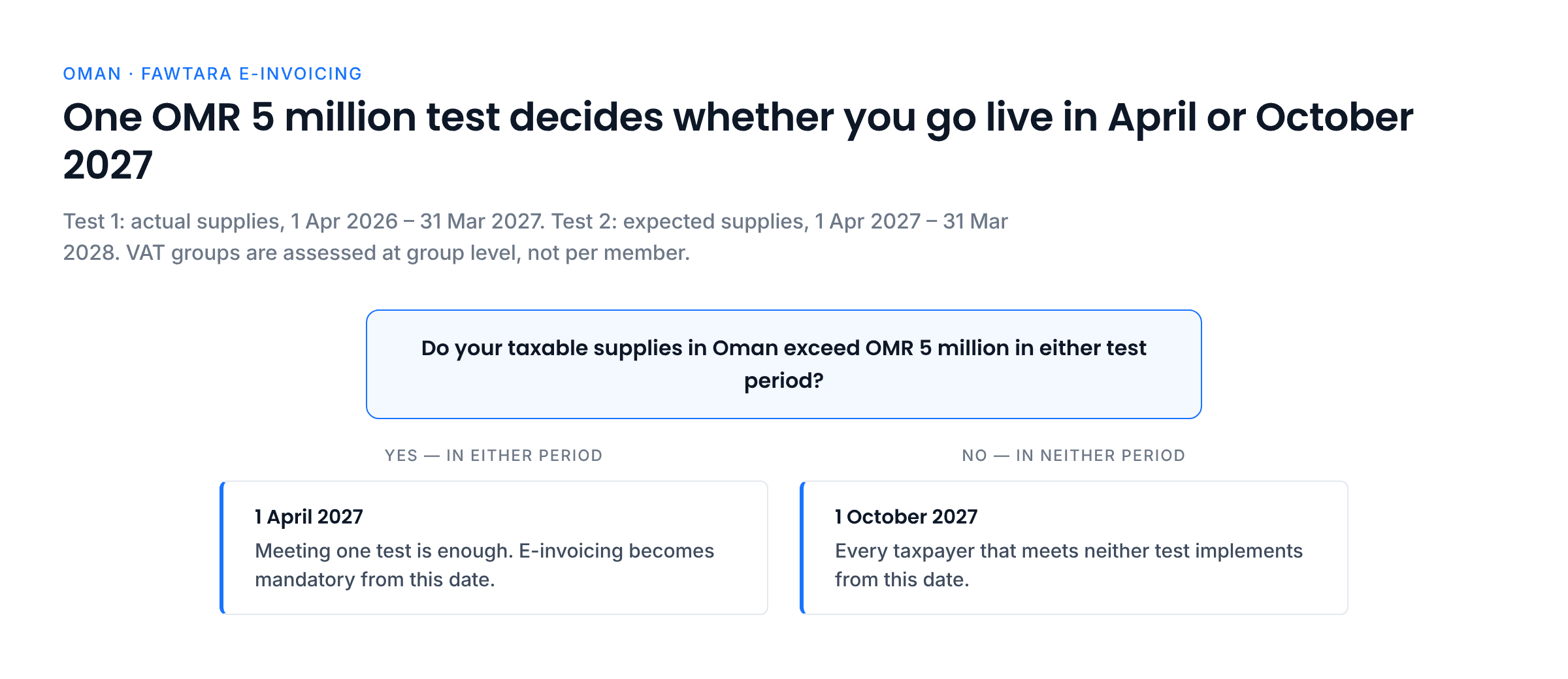 Decision tree: if taxable supplies in Oman exceed OMR 5 million in either test period, e-invoicing applies from 1 April 2027; otherwise from 1 October 2027