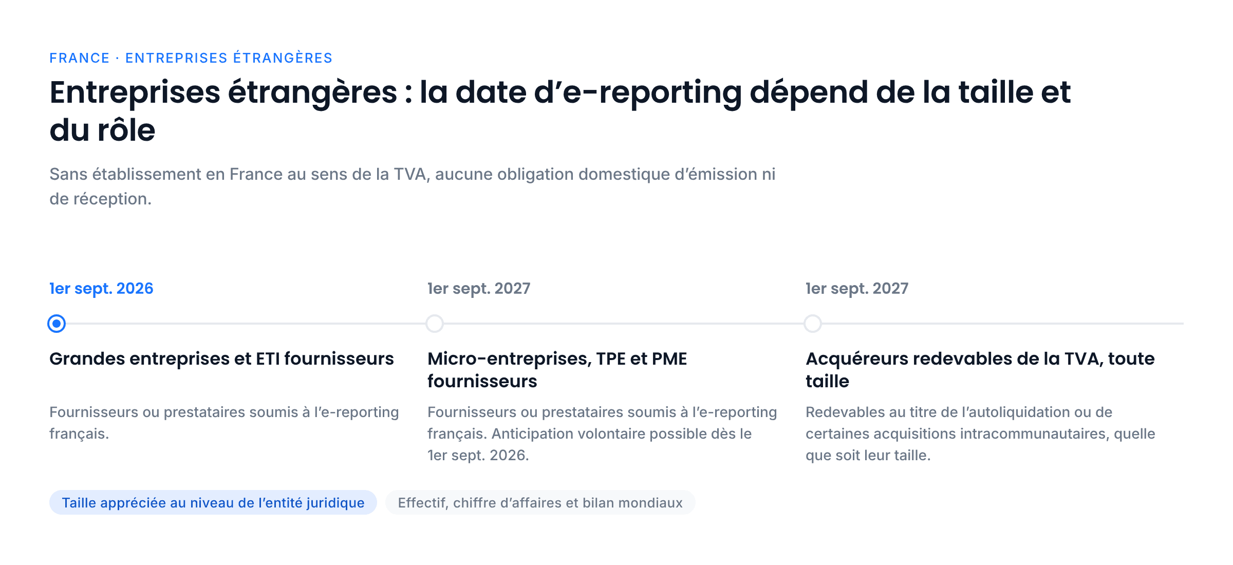 Chronologie de l’e-reporting pour les entreprises étrangères sans établissement en France : grandes entreprises et ETI fournisseurs au 1er septembre 2026 ; micro-entreprises, TPE et PME fournisseurs au 1er septembre 2027, avec anticipation volontaire possible dès 2026 ; acquéreurs redevables de la TVA par autoliquidation ou acquisition intracommunautaire au 1er septembre 2027, quelle que soit leur taille.