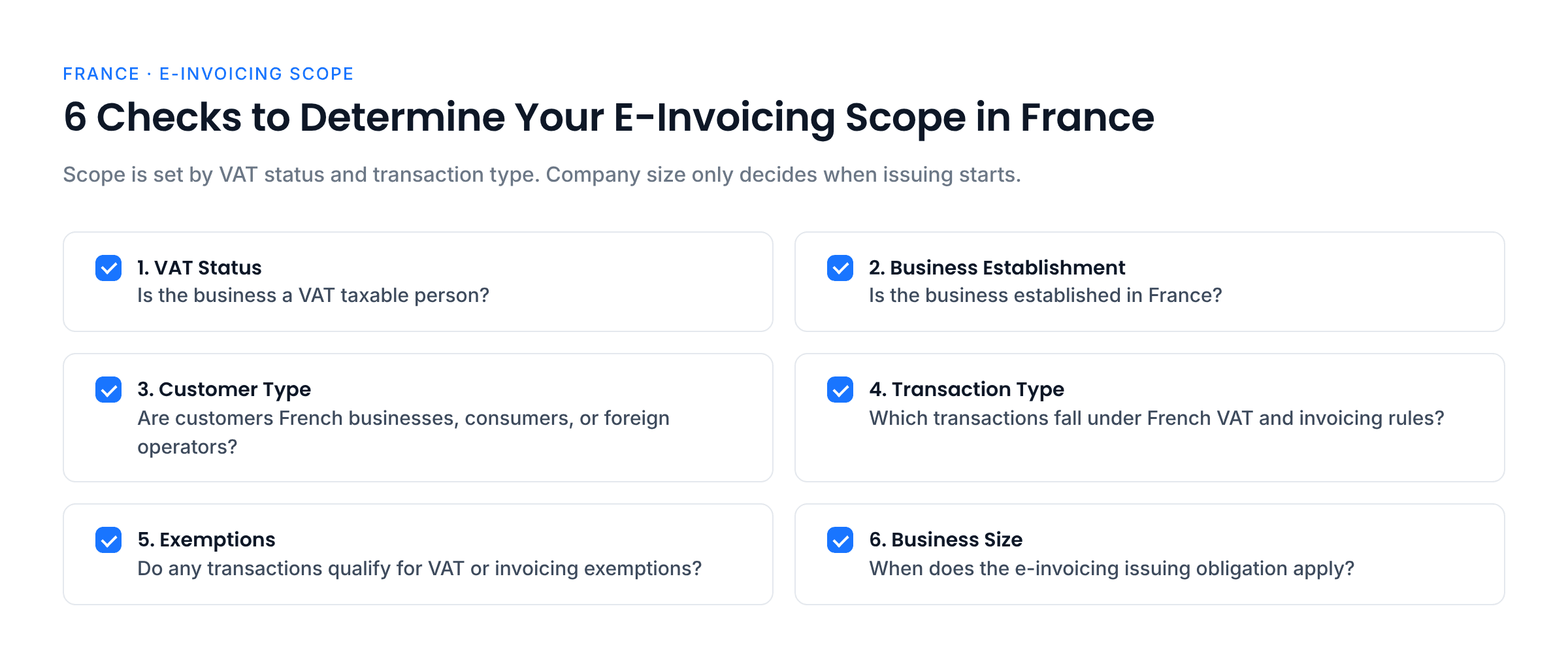 Checklist of six checks to determine French e-invoicing scope: VAT status, establishment in France, customer type, transaction type, exemptions, and business size, which sets when the issuing obligation starts.