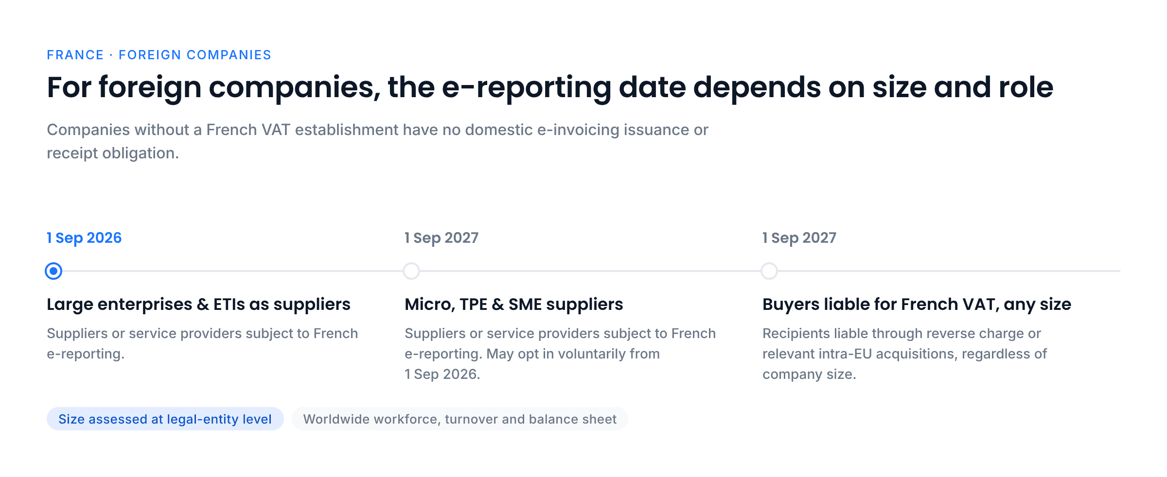Timeline of French e-reporting dates for foreign companies without a French VAT establishment: large enterprises and ETIs acting as suppliers from 1 September 2026; micro, small and medium suppliers from 1 September 2027, with voluntary early adoption from 2026; buyers liable for French VAT through reverse charge or intra-EU acquisitions from 1 September 2027 regardless of size.