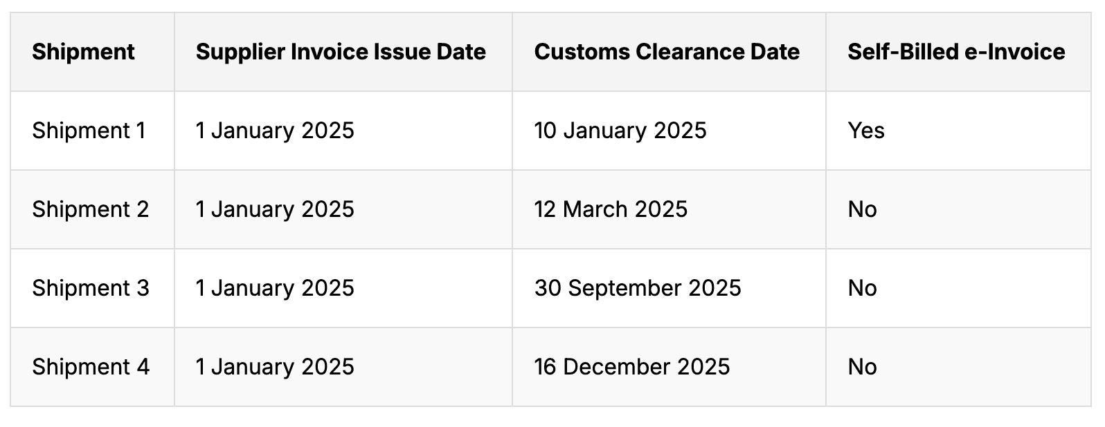 self billed e-invoicing