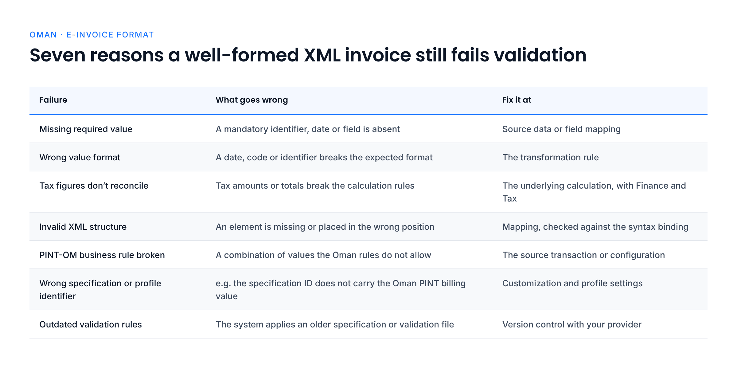Table of seven reasons an XML invoice fails validation in Oman, with what goes wrong and where each is fixed