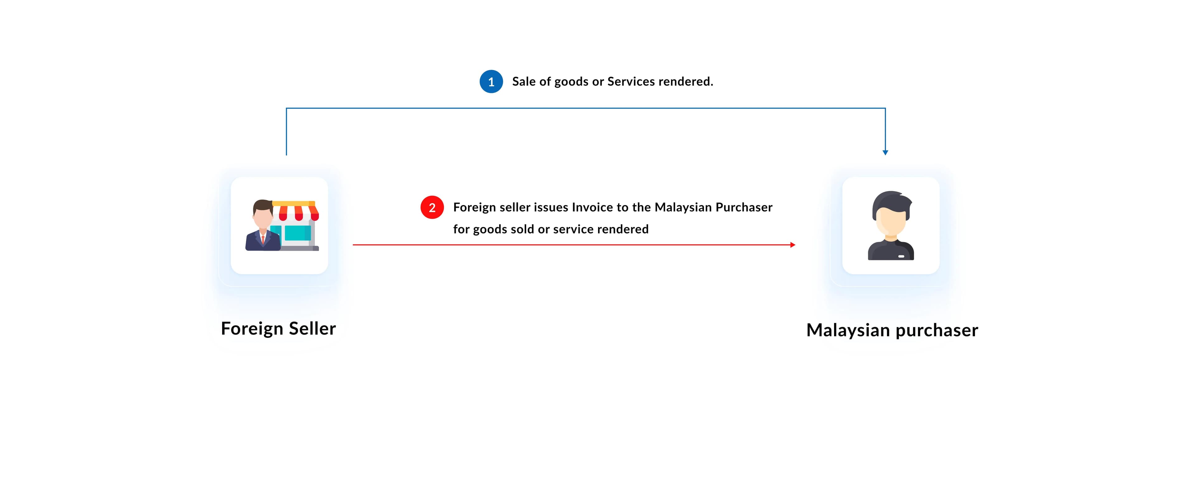 Goods or services provided by a foreign seller to a Malaysian buyer