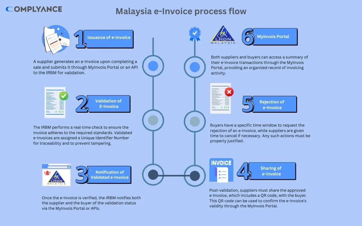 malaysia compliance process