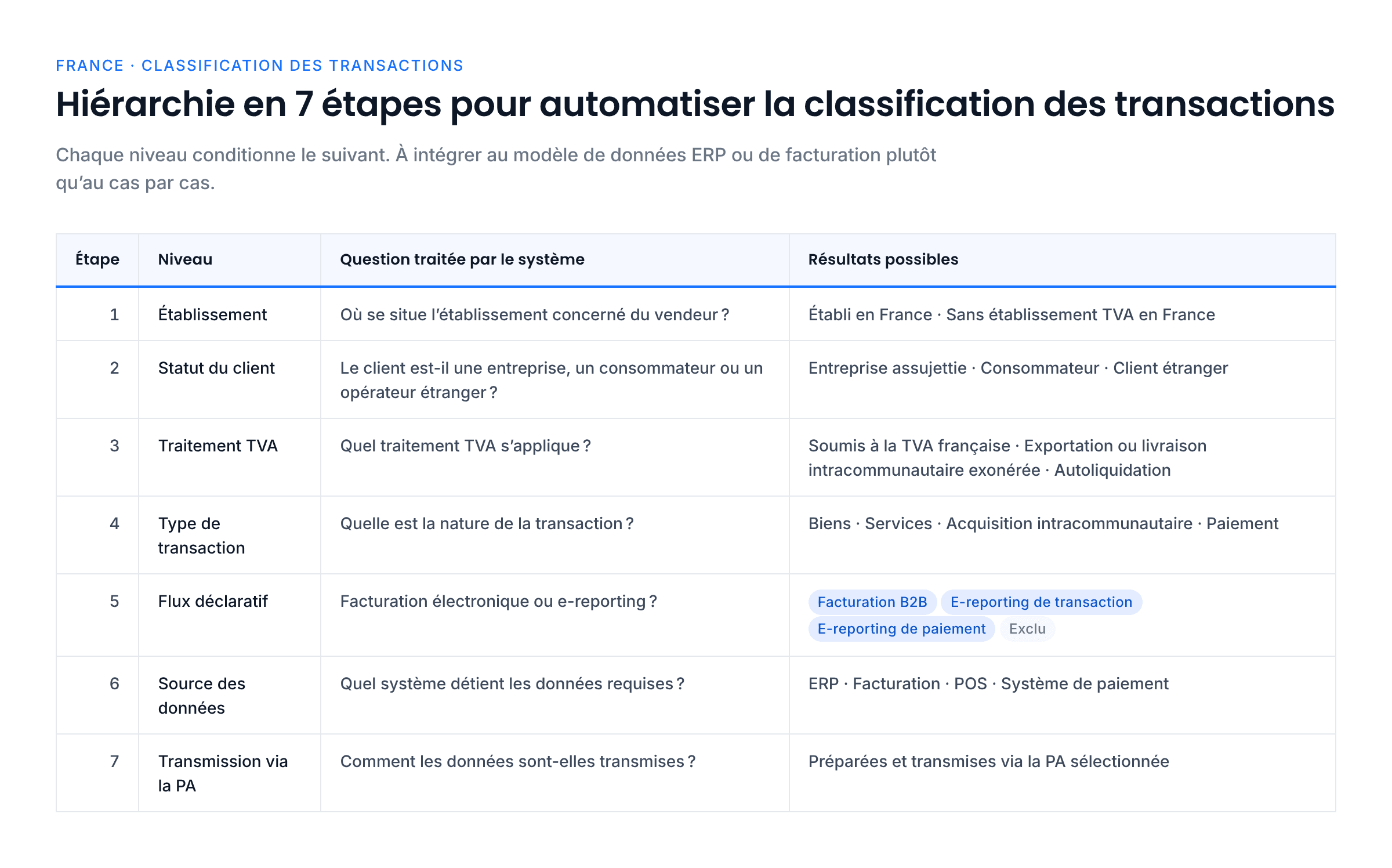 Hiérarchie de classification en sept étapes : établissement, statut du client, traitement TVA, type de transaction, flux déclaratif (facturation B2B, e-reporting de transaction, e-reporting de paiement ou exclu), source des données et transmission via la PA sélectionnée, avec pour chacune la question traitée et les résultats possibles.