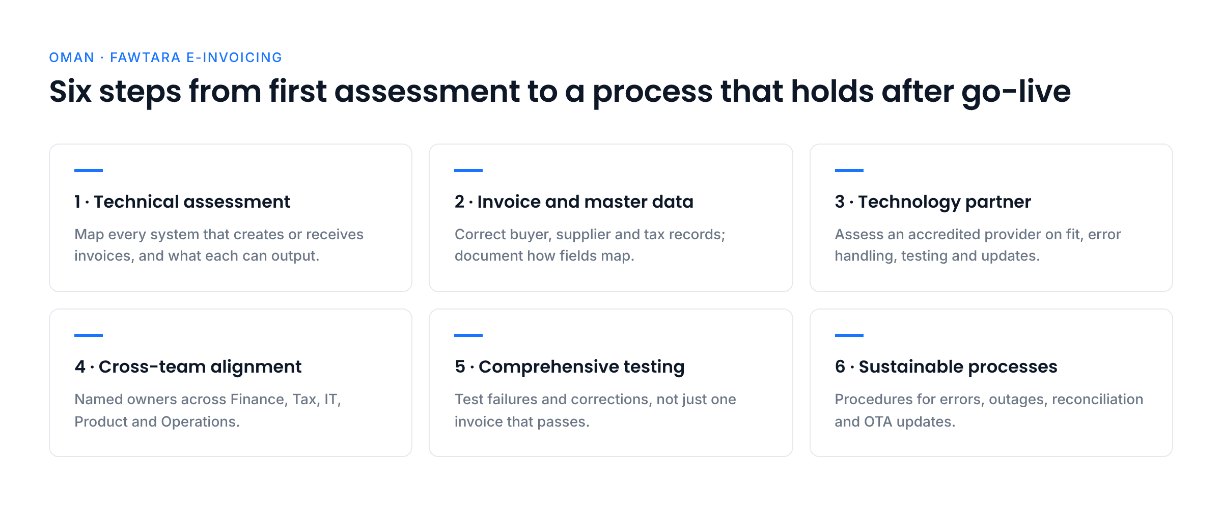 Six numbered cards showing the preparation steps: technical assessment, data, technology partner, cross-team alignment, testing and sustainable processes