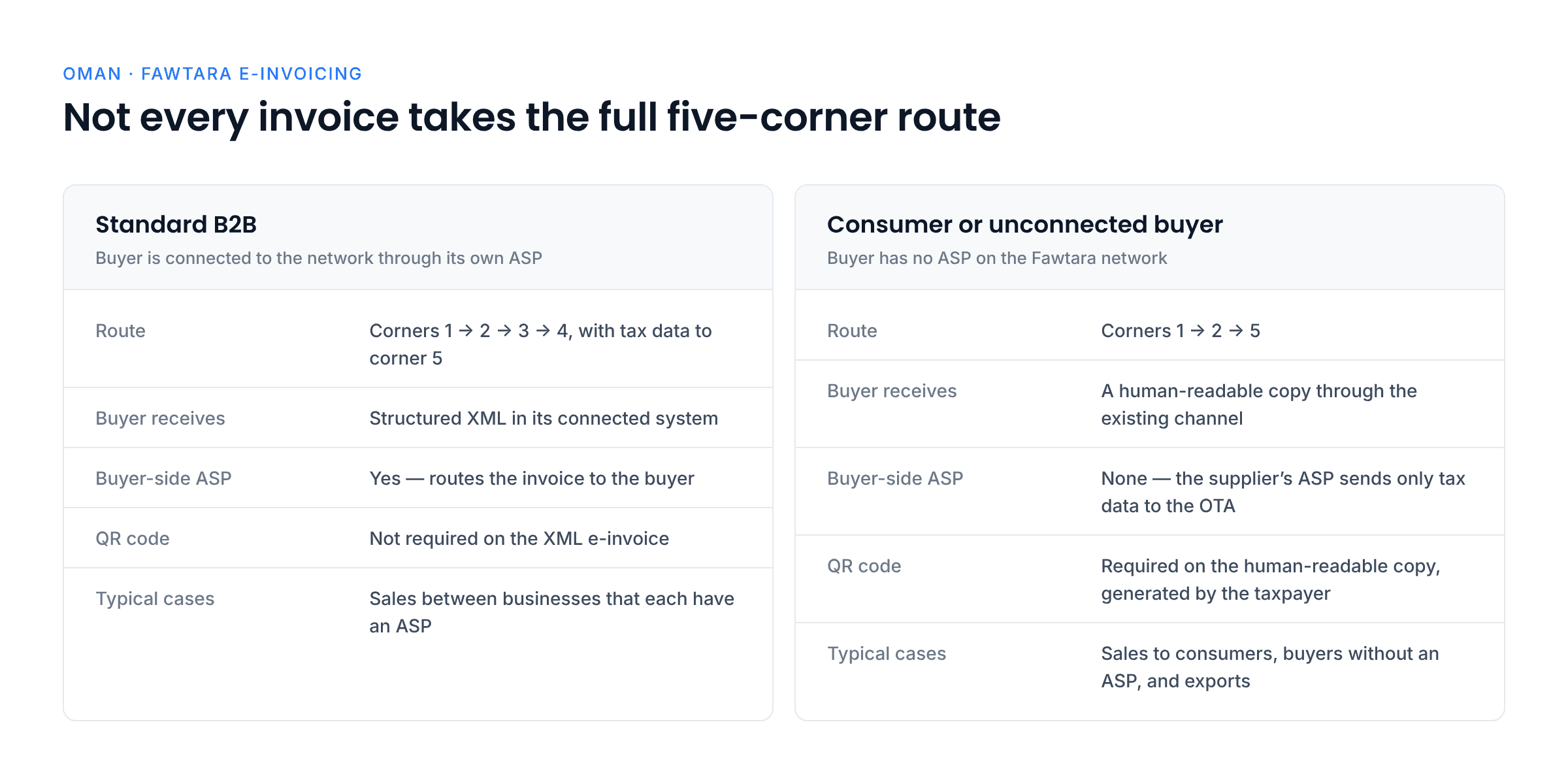 Comparison of the standard B2B route through both service providers with the consumer, unconnected-buyer and export route where only the supplier's ASP reports to the OTA and the buyer receives a human-readable copy with a QR code