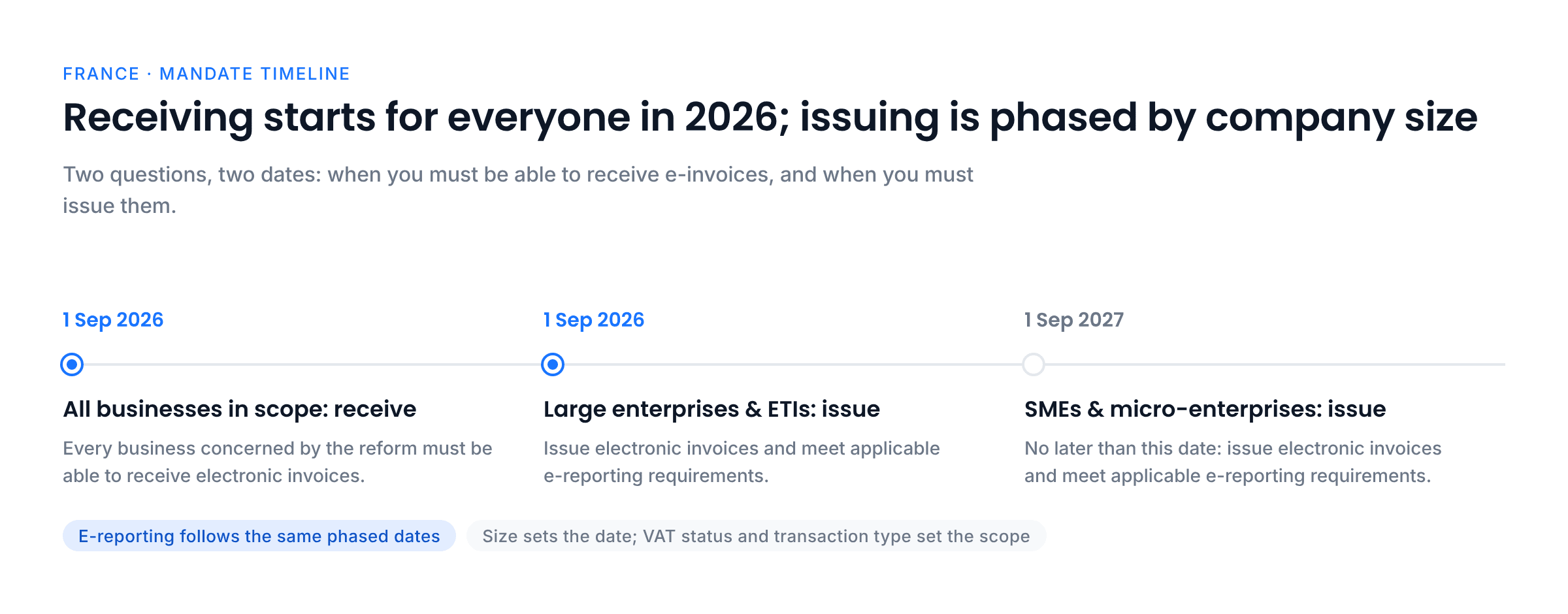 Timeline of the French e-invoicing reform: on 1 September 2026 all businesses in scope must be able to receive e-invoices and large enterprises and ETIs must issue them; no later than 1 September 2027 SMEs and micro-enterprises must issue them. E-reporting follows the same phased dates.