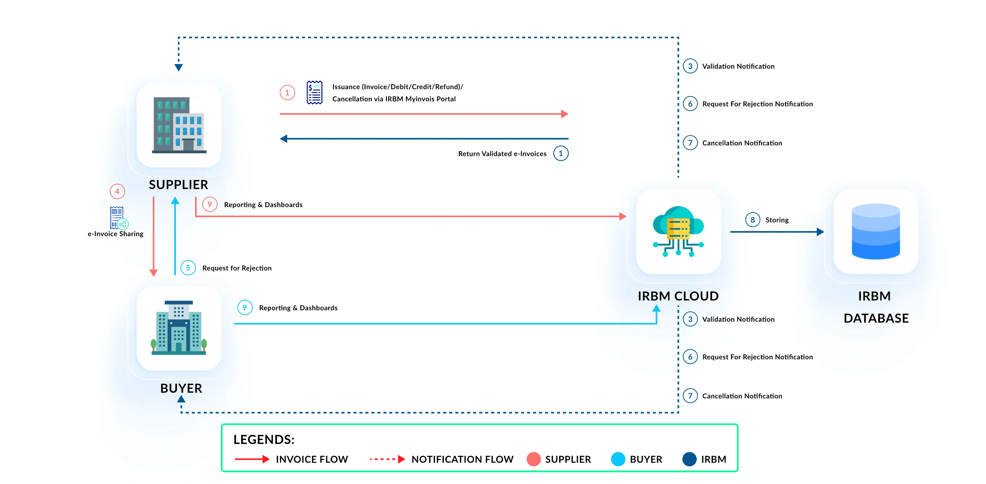 malaysia e-invoicing flow IRBM cloud