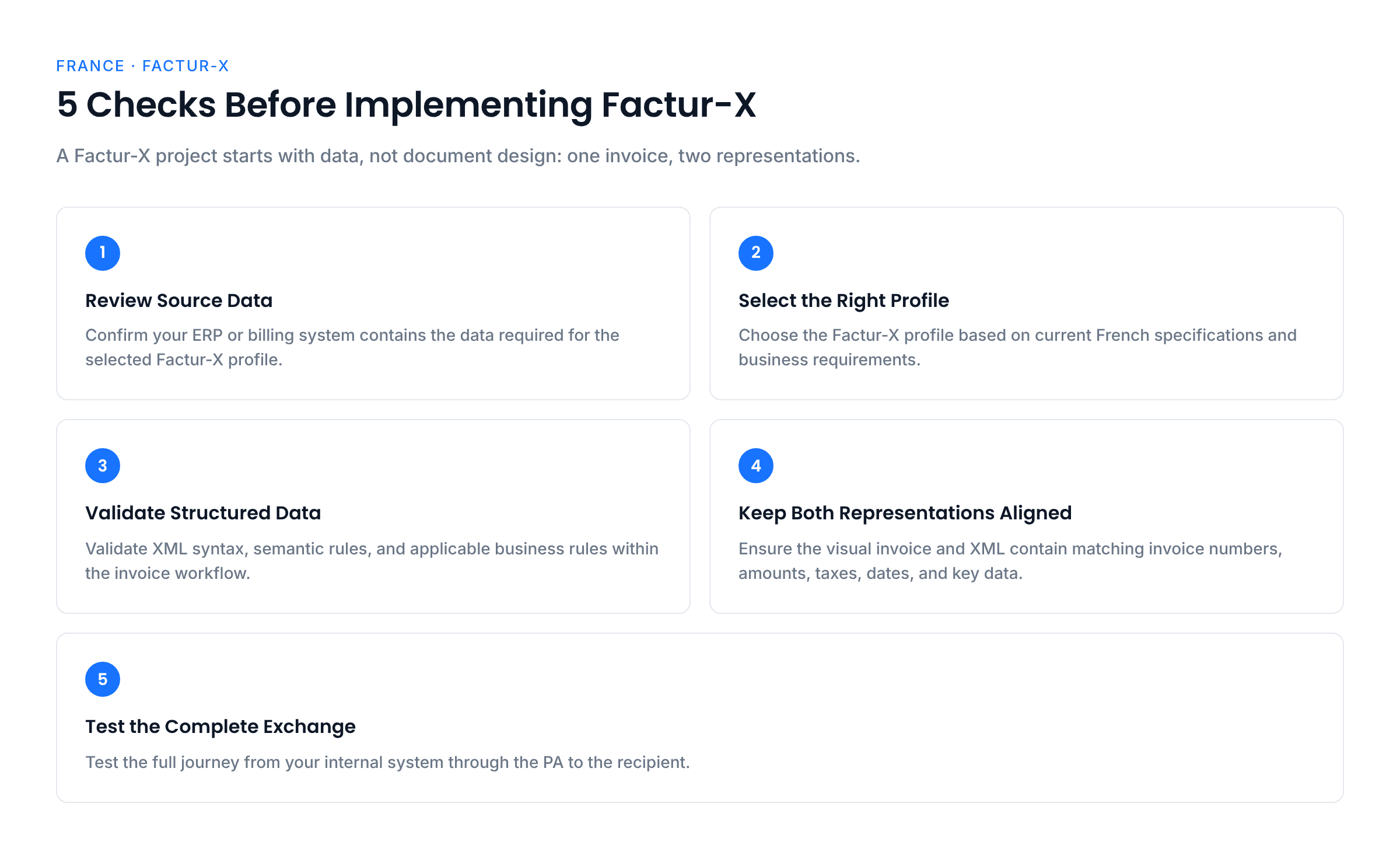 Five-step flow before implementing Factur-X: review source data, select the right profile, validate structured XML data, keep the PDF and XML aligned, and test the complete exchange through the PA to the recipient.
