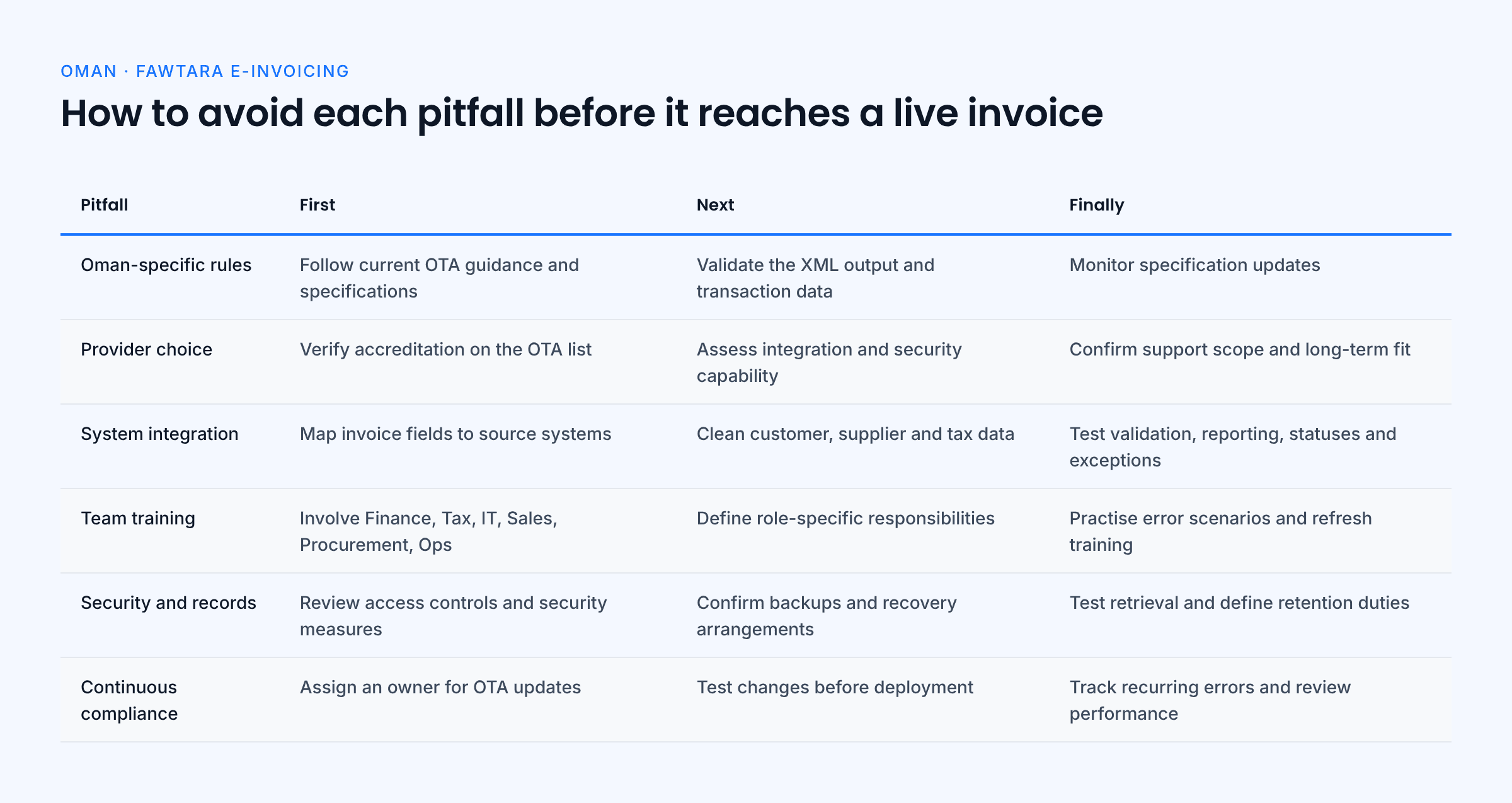 Table listing three actions, in order, that prevent each of the six Oman e-invoicing pitfalls