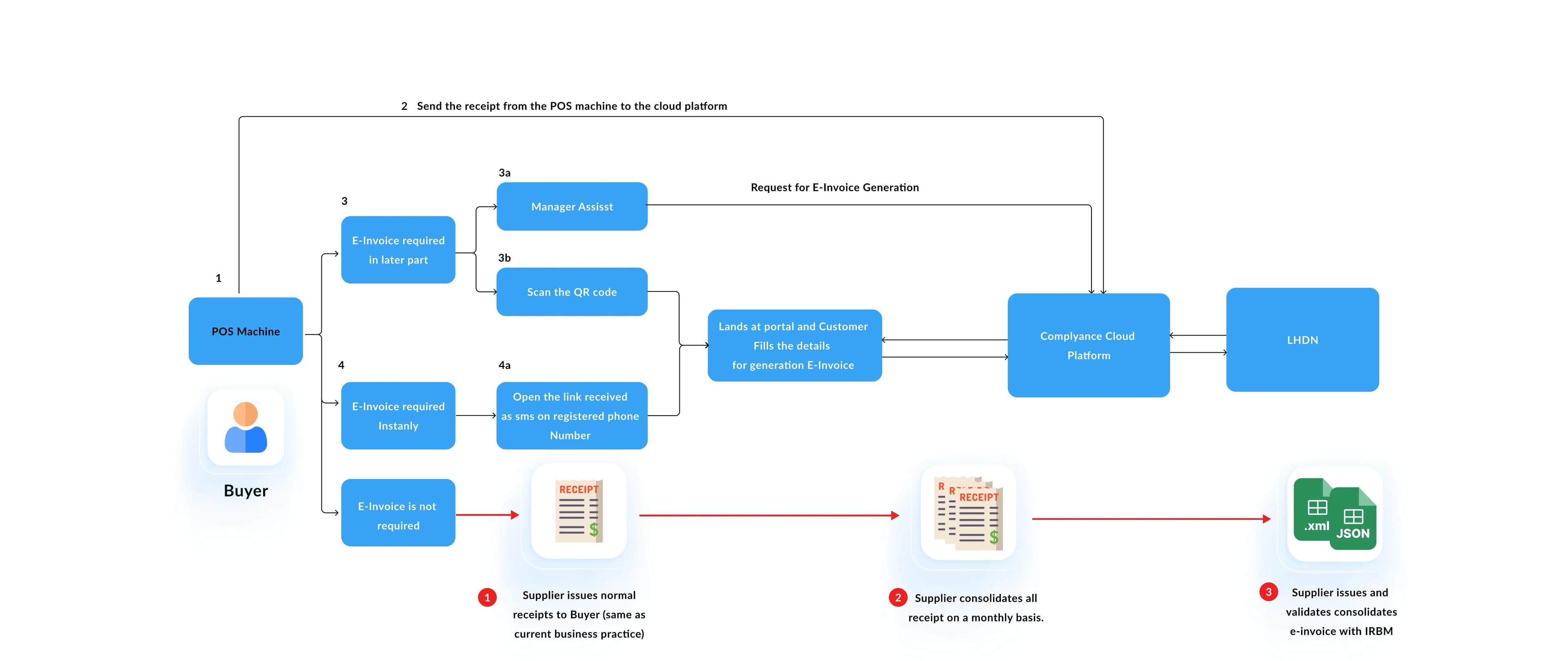 e-invoicing malaysia B2C Flow
