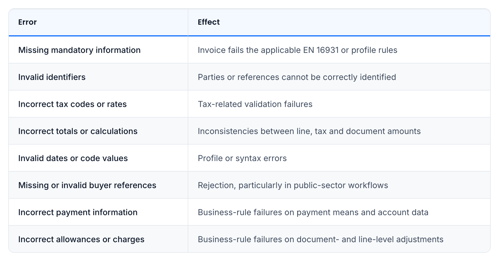 Common e-invoice validation errors in Germany