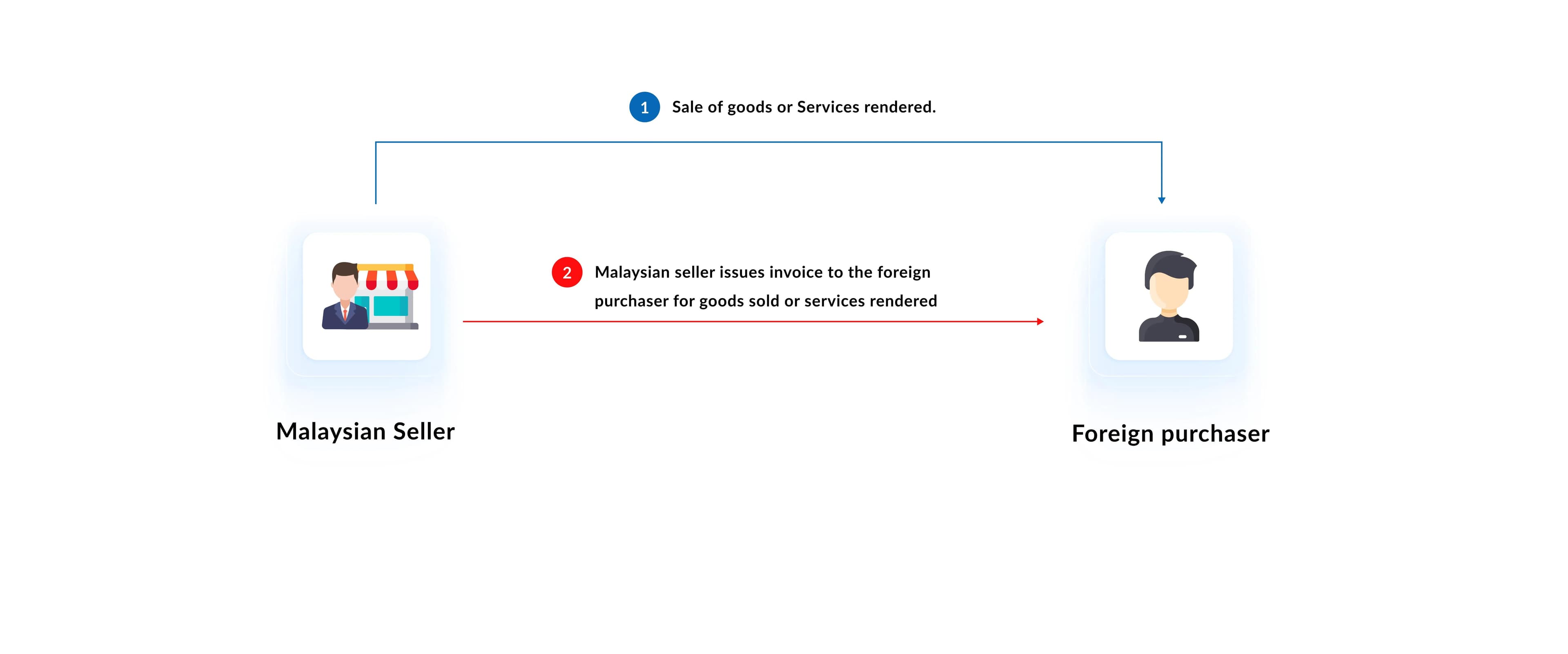 Goods provided or services delivered by a Malaysian Seller to an International Buyer