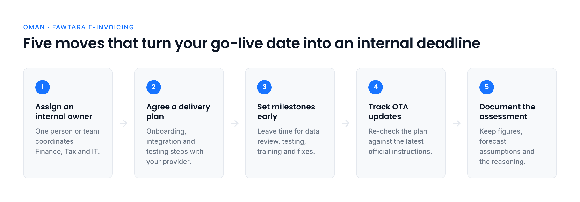 Five steps after confirming the deadline: assign an owner, agree a delivery plan, set early milestones, track OTA updates, document the assessment