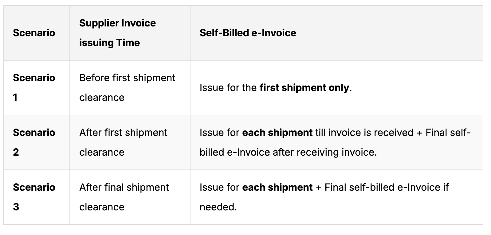 self-billed e-invoicing