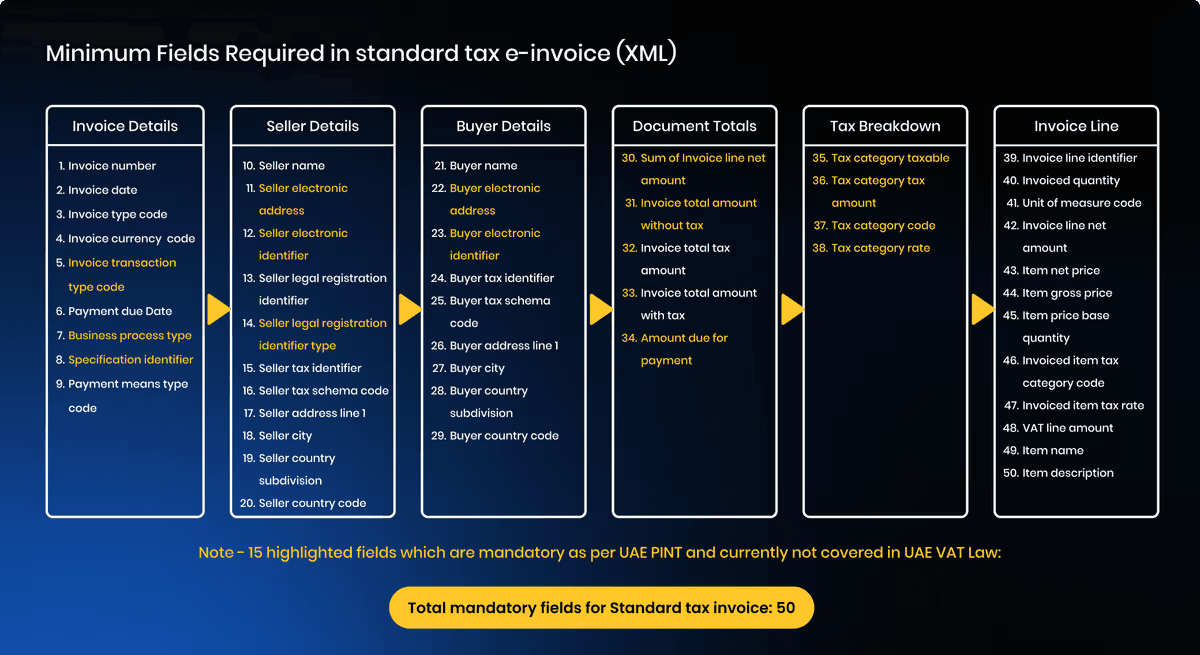 UAE e-invoicing data dictonary