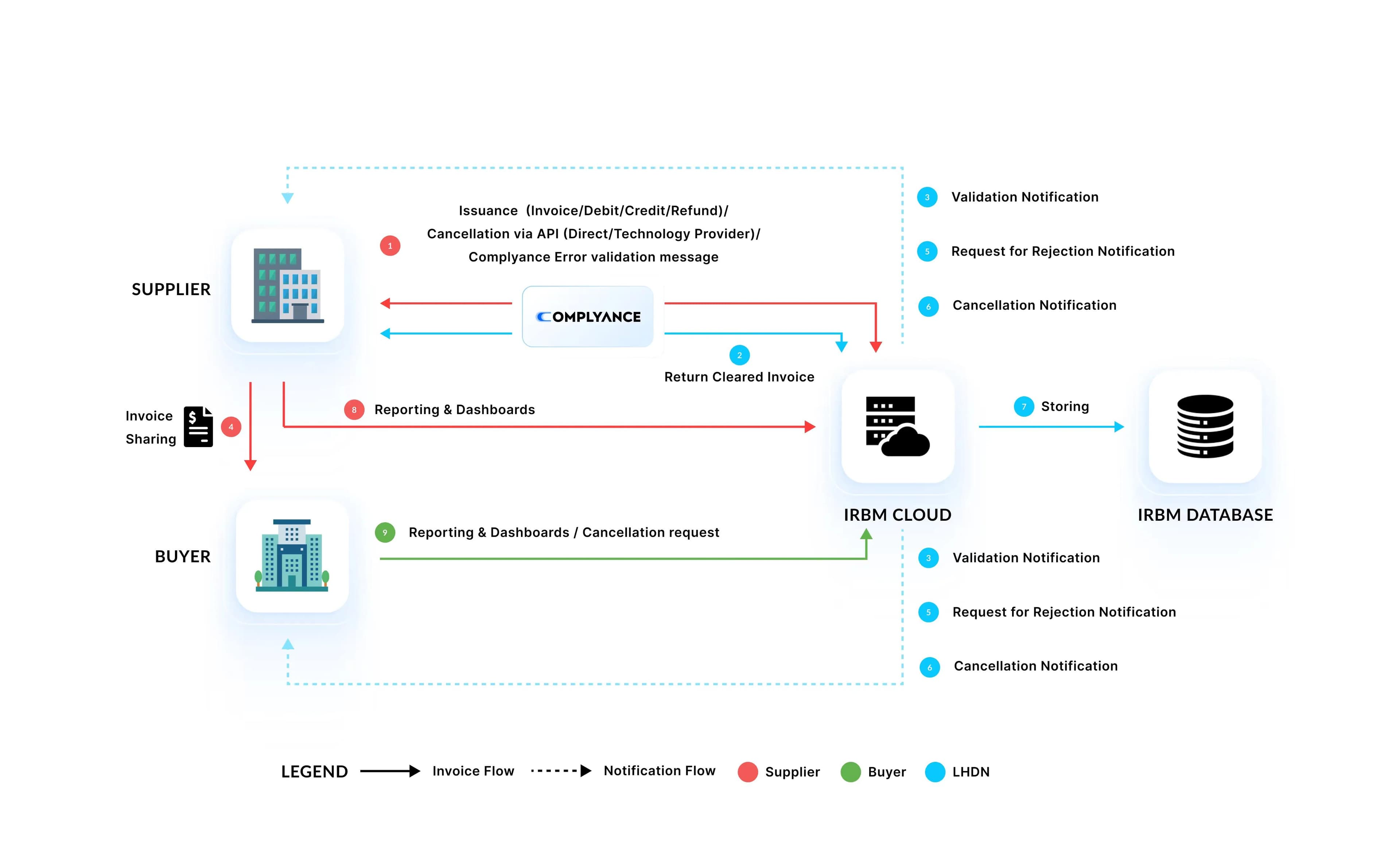 e-invoicing malaysia B2B flow