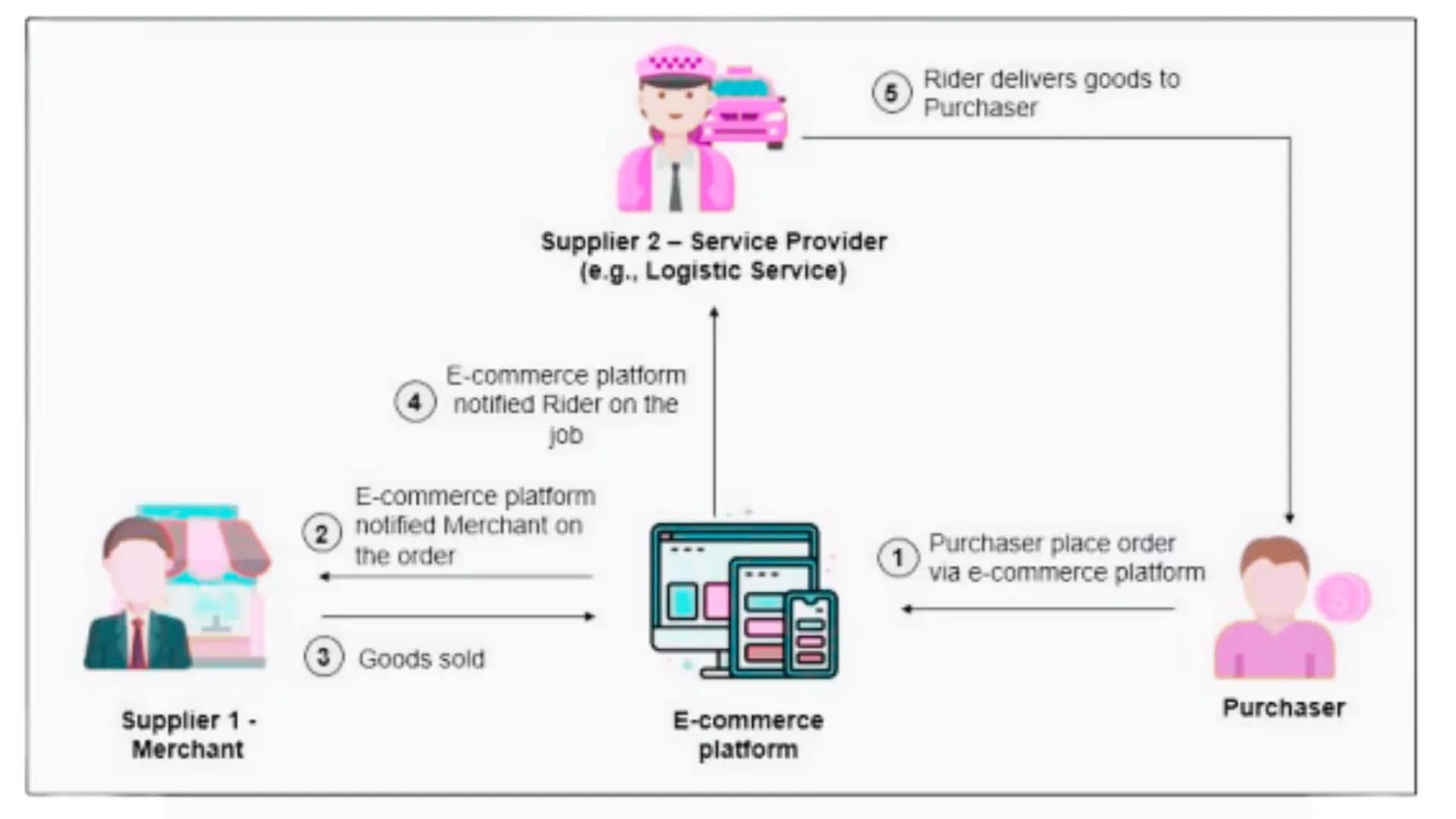 e-commerce transaction