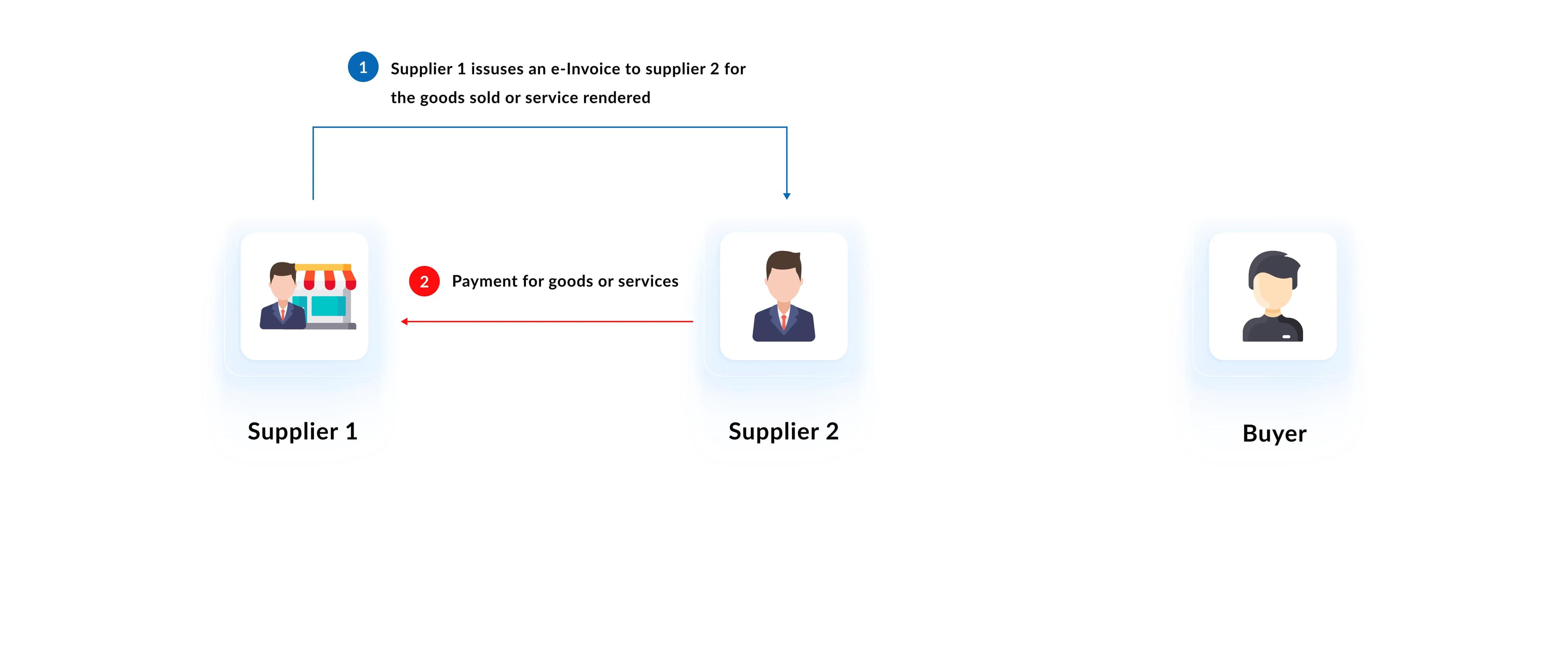 Supplier 2 Issues E-Invoice to Buyer