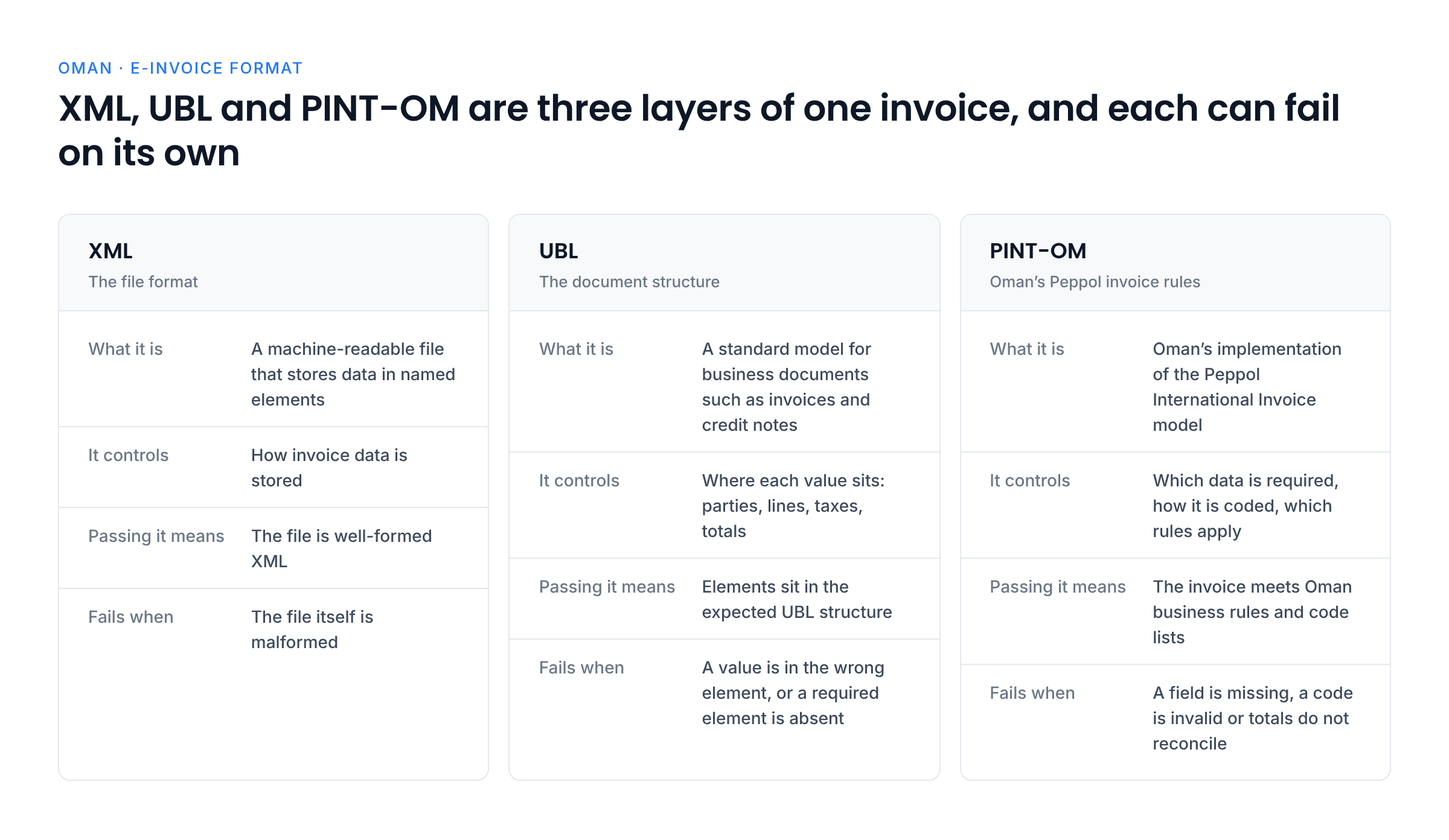 Three-column comparison of XML, UBL and PINT-OM showing what each layer is, what it controls, what passing means and when it fails