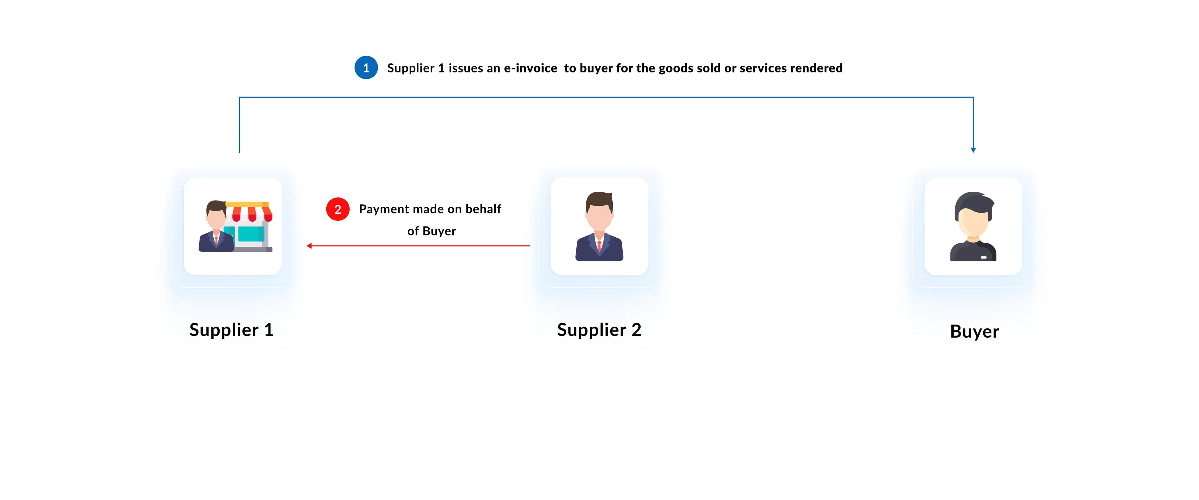 supplier1 issues e-invoice to buyer
