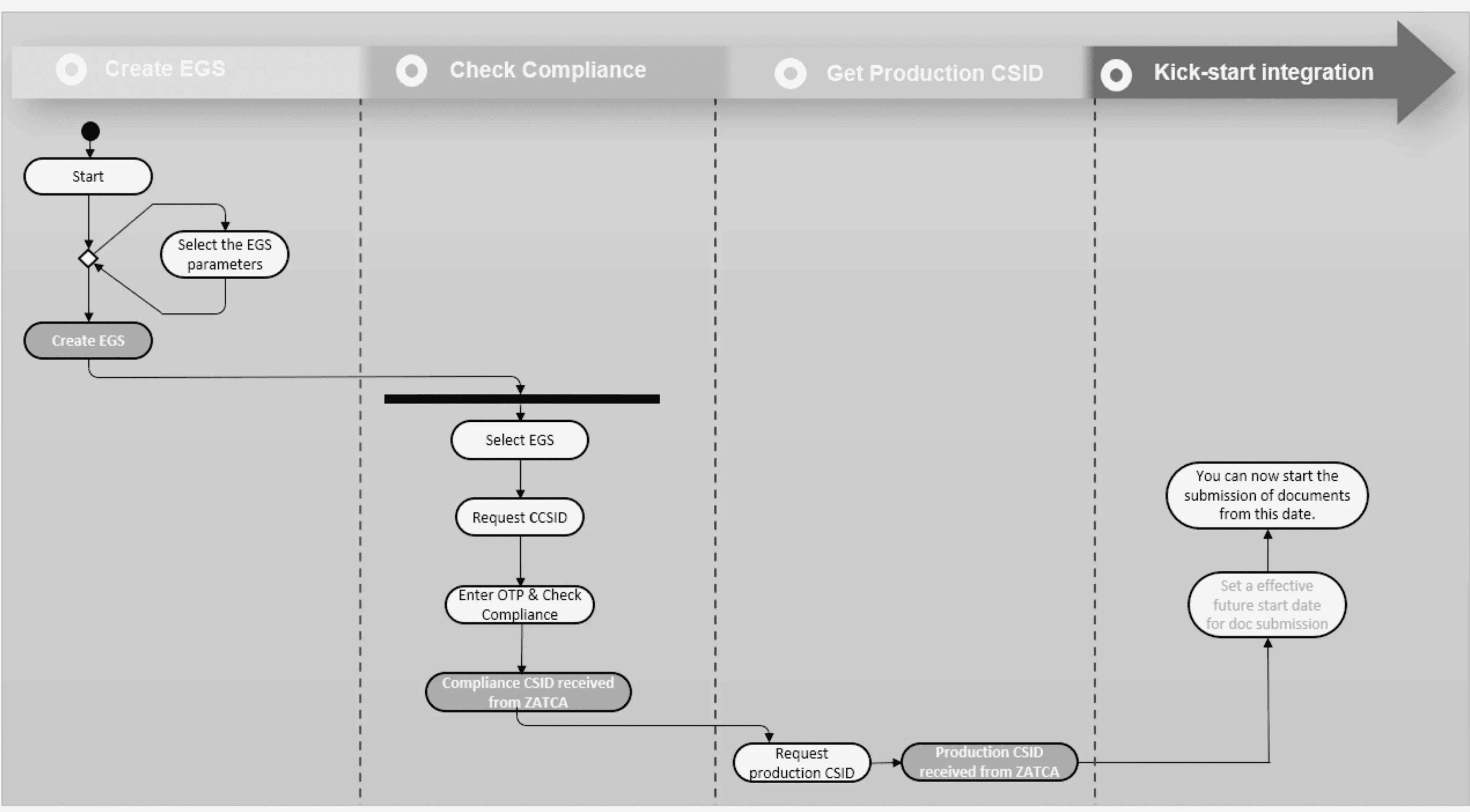 integration flow sap s4 hana