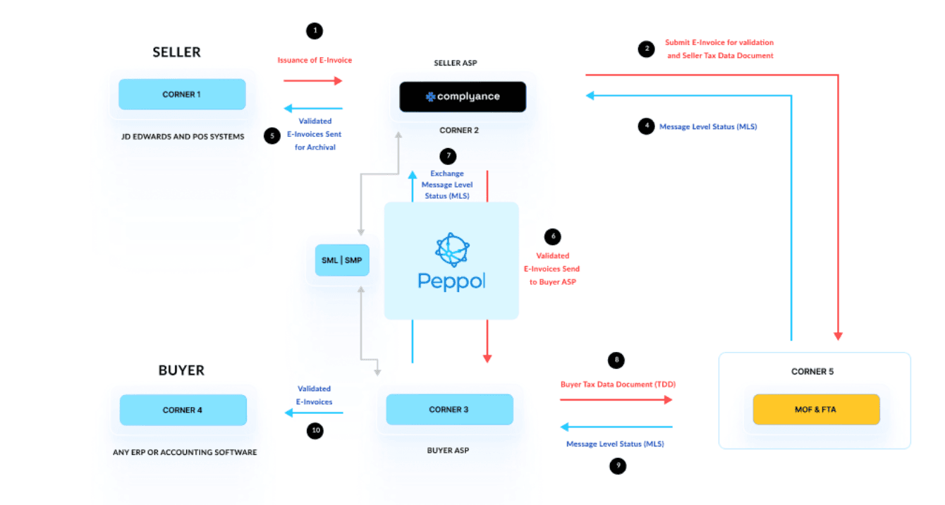 uae e-invoicing 5 corner model