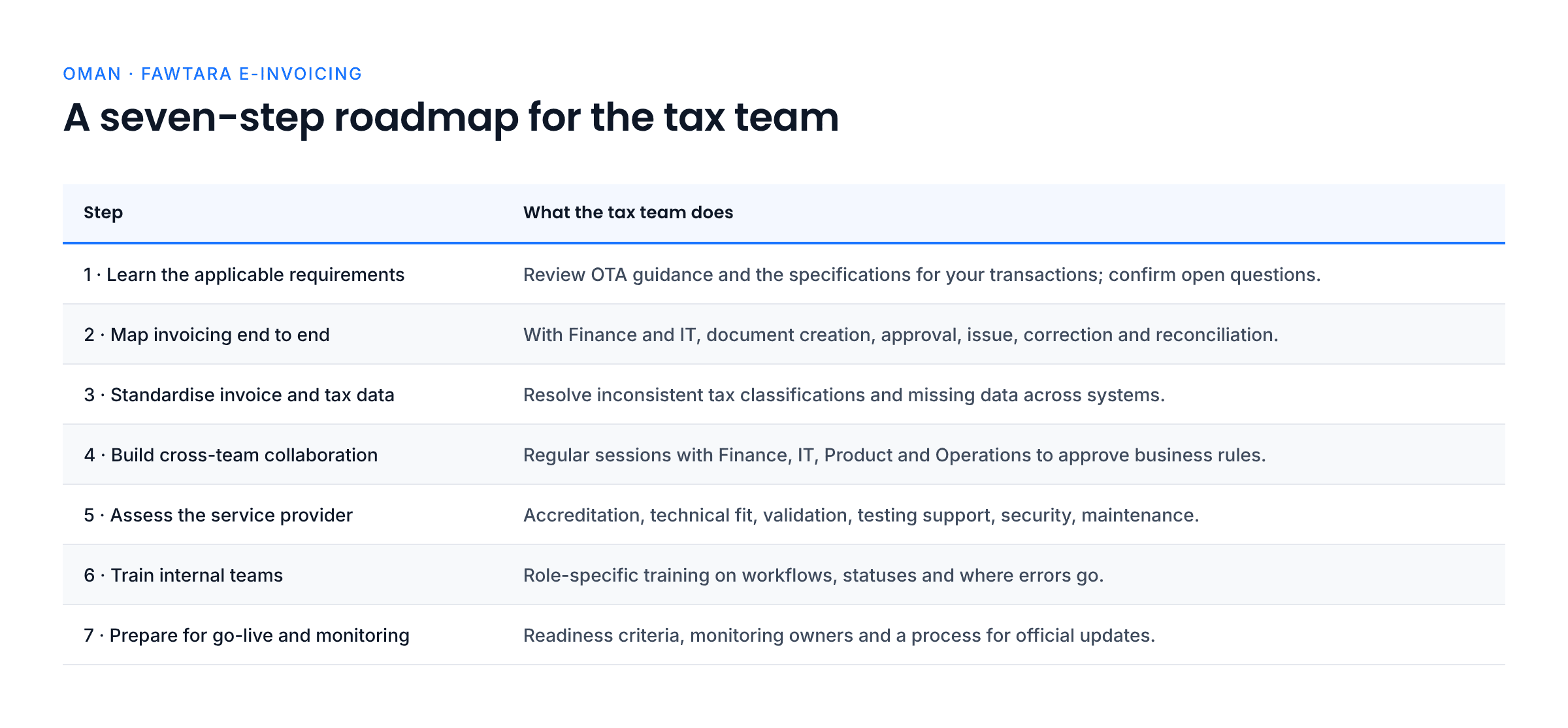 Table of the seven-step roadmap for tax teams preparing for Oman e-invoicing and the task in each step