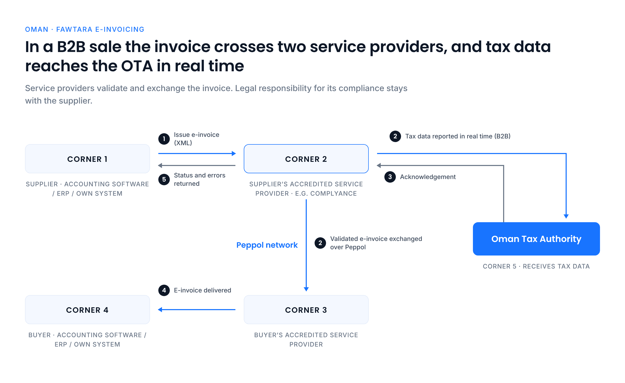 Diagram of a B2B e-invoice in Oman: supplier to its accredited service provider, over Peppol to the buyer's provider and buyer, with tax data reported to the Oman Tax Authority in real time and an acknowledgement returned