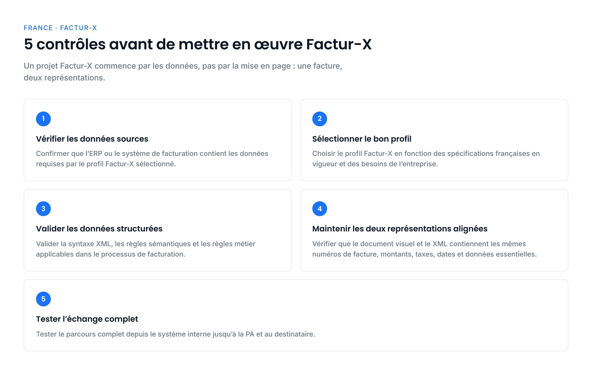 Parcours en cinq étapes avant de mettre en œuvre Factur-X : vérifier les données sources, sélectionner le profil, valider les données XML, aligner le PDF et le XML, puis tester l’échange complet via la PA jusqu’au destinataire.