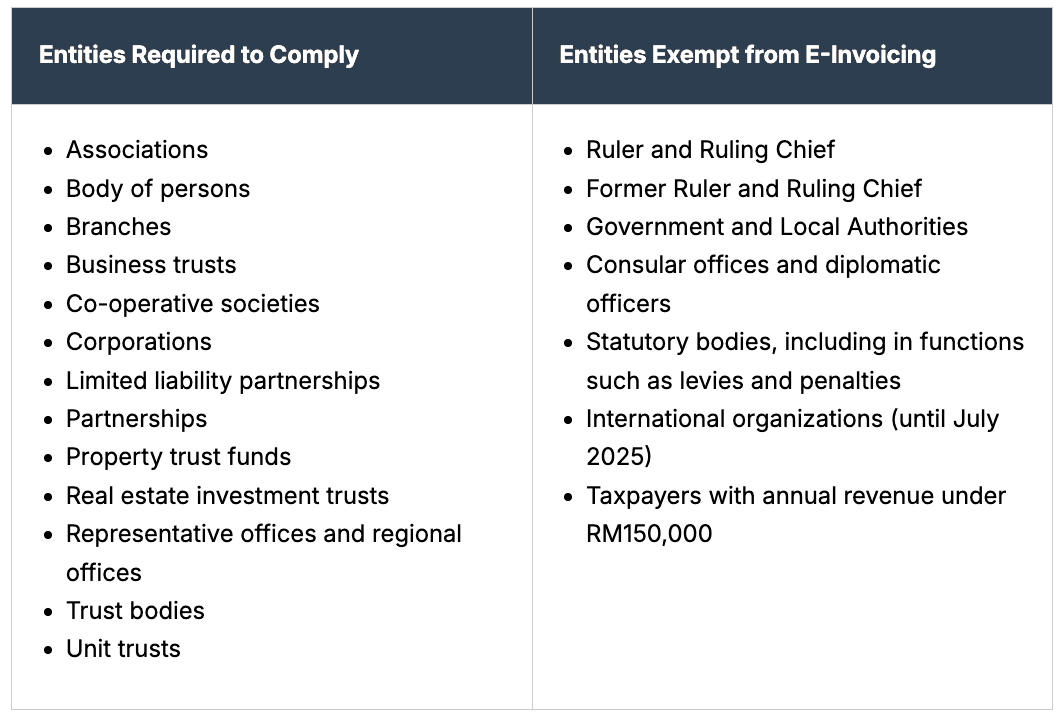 Entities Required and exempt to Comply
