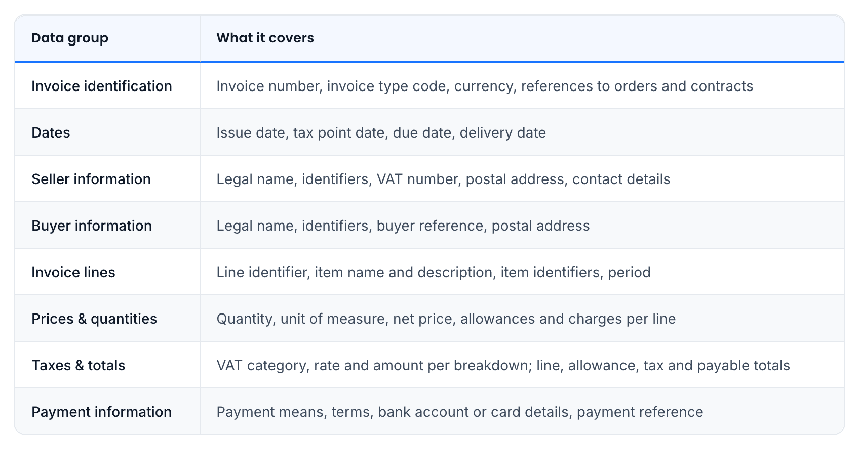 Invoice information covered by the EN 16931 standard