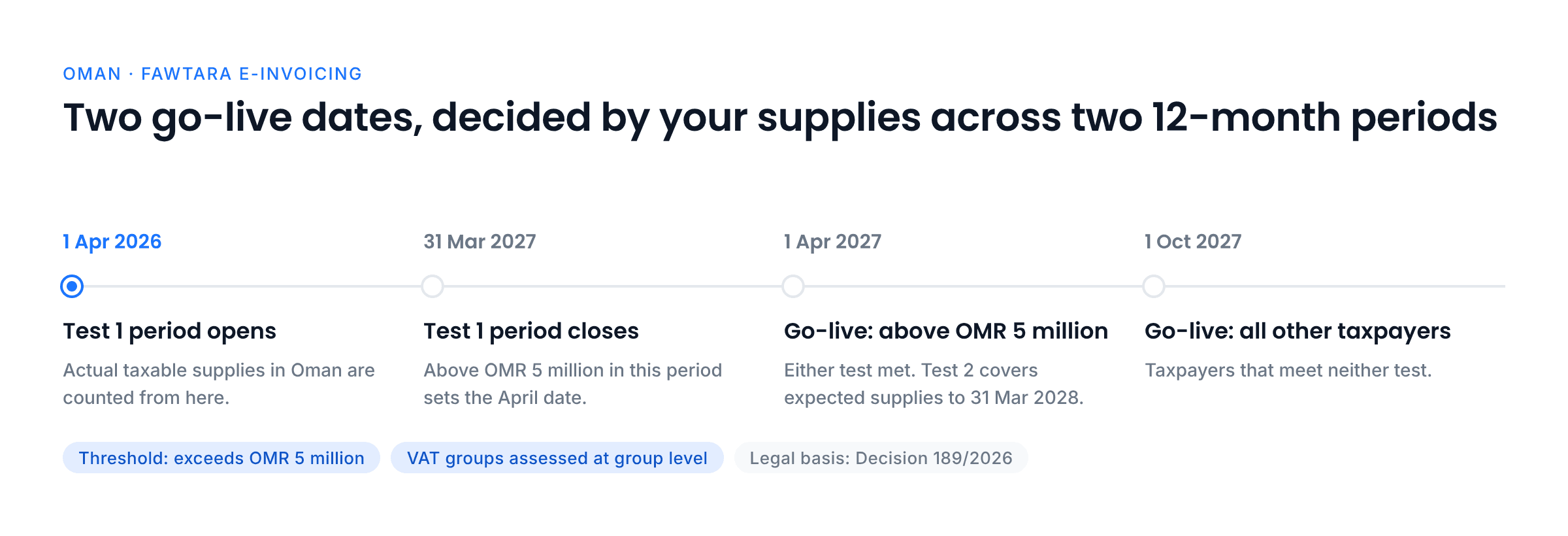 Timeline from 1 April 2026, when the first turnover test period opens, to go-live on 1 April 2027 for taxpayers above OMR 5 million and 1 October 2027 for all others