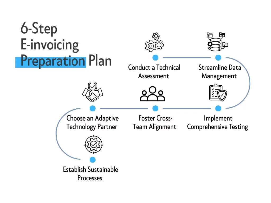 6-Step e-invoicing preparation plan