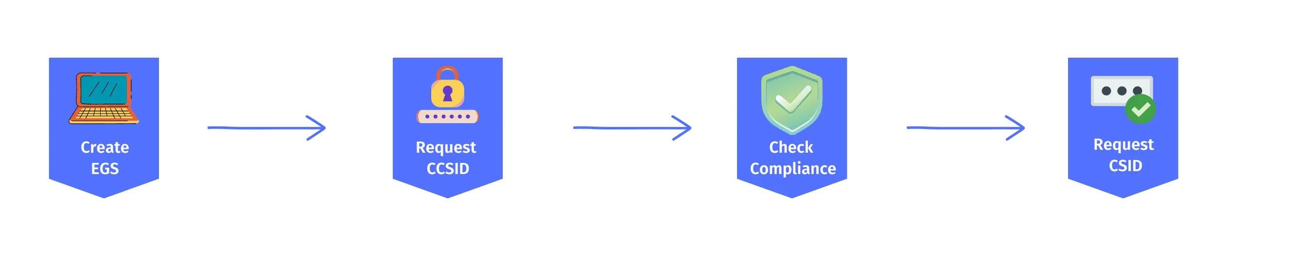 work flow for sap s4 hana