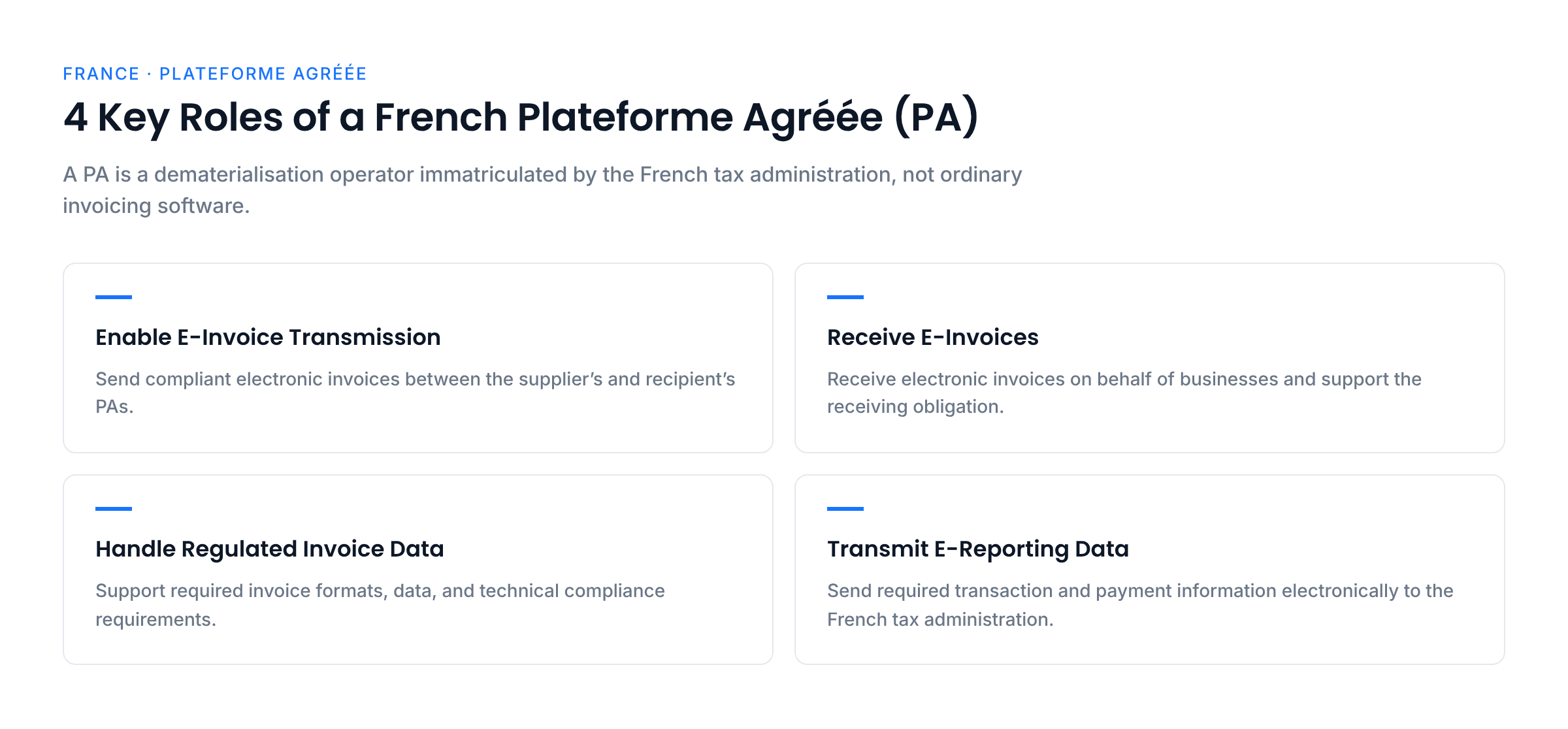 Four roles of a French Plateforme Agréée: transmitting e-invoices between supplier and recipient PAs, receiving e-invoices on behalf of businesses, handling regulated invoice formats and data, and transmitting transaction and payment data to the tax administration.